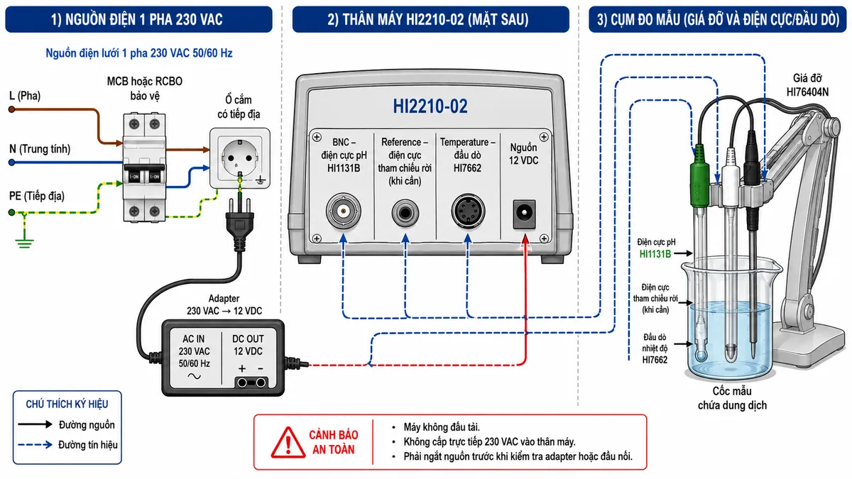 Vẽ sơ đồ kết nối máy đo pH Hanna HI2210-02 trên nền trắng, bố cục ngang. Bên trái thể hiện nguồn điện 1 pha 230 VAC gồm L, N và PE đi qua MCB hoặc RCBO bảo vệ, cấp vào ổ cắm có tiếp địa; từ ổ cắm nối đến adapter 230 VAC sang 12 VDC, sau đó vào cổng nguồn 12 VDC của HI2210-02. Ở giữa là thân máy HI2210-02 với các cổng phía sau được ghi rõ: cổng BNC cho điện cực pH HI1131B, cổng Reference dành cho điện cực tham chiếu rời khi cần, cổng Temperature cho đầu dò HI7662 và cổng nguồn 12 VDC. Bên phải là cốc mẫu, điện cực pH và đầu dò nhiệt độ cùng nhúng đúng độ sâu, đặt trên giá đỡ HI76404N. Dùng mũi tên phân biệt đường nguồn và đường tín hiệu. Ghi chú rõ máy không đấu tải, không nhận trực tiếp 230 VAC vào thân máy và phải ngắt nguồn trước khi kiểm tra adapter hoặc đầu nối.