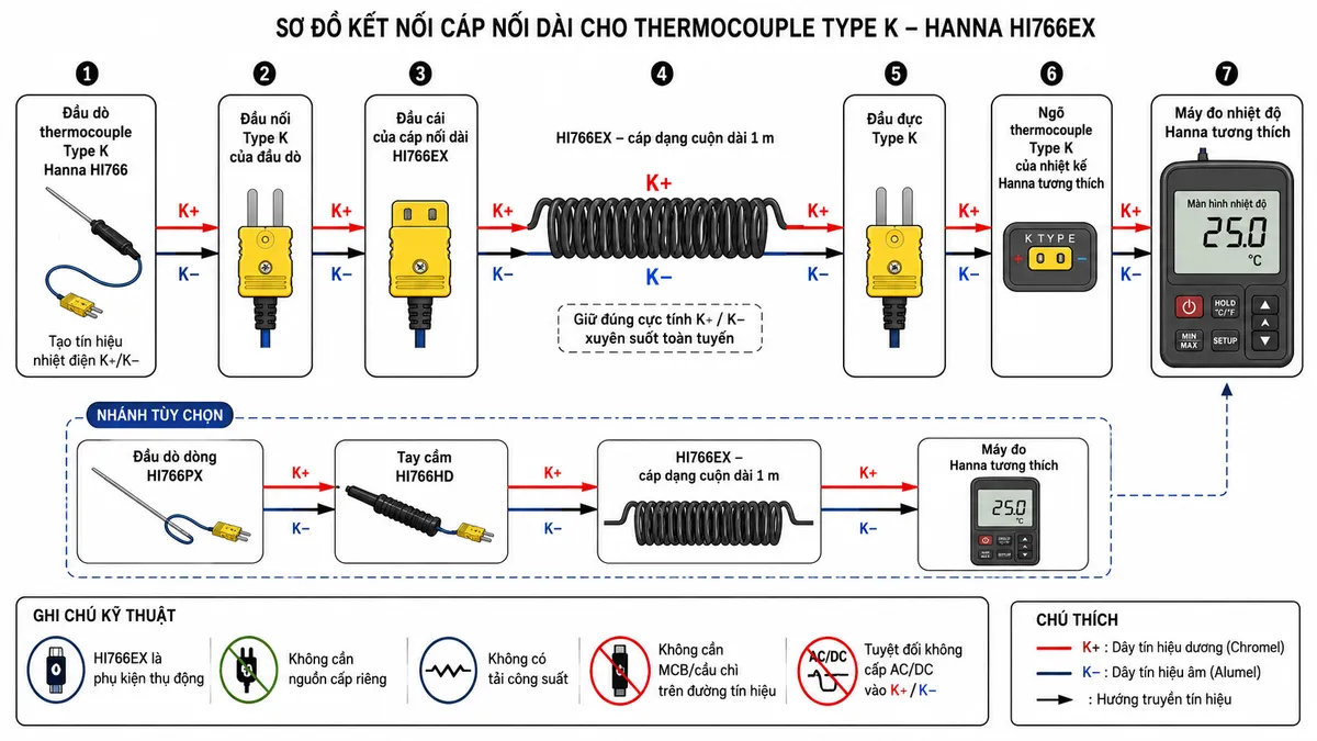 Vẽ sơ đồ đấu dây/kết nối kỹ thuật trên nền trắng cho Hanna HI766EX: đầu dò thermocouple Type K Hanna HI766 tạo tín hiệu K+/K− → đầu nối Type K của đầu dò → đầu cái của cáp nối dài HI766EX → cáp dạng cuộn dài 1 m truyền cặp tín hiệu K+/K− và giữ đúng cực tính → đầu đực Type K → ngõ thermocouple Type K của nhiệt kế Hanna tương thích → màn hình nhiệt độ. Bổ sung một nhánh tùy chọn thể hiện đầu dò dòng HI766PX → tay cầm HI766HD → HI766EX → máy đo. Ghi rõ HI766EX là phụ kiện thụ động, không cần nguồn cấp riêng, không có tải công suất, không cần MCB/cầu chì trên đường tín hiệu và tuyệt đối không cấp AC/DC vào K+/K−. Thể hiện rõ cực K+ và K− xuyên suốt đường kết nối.