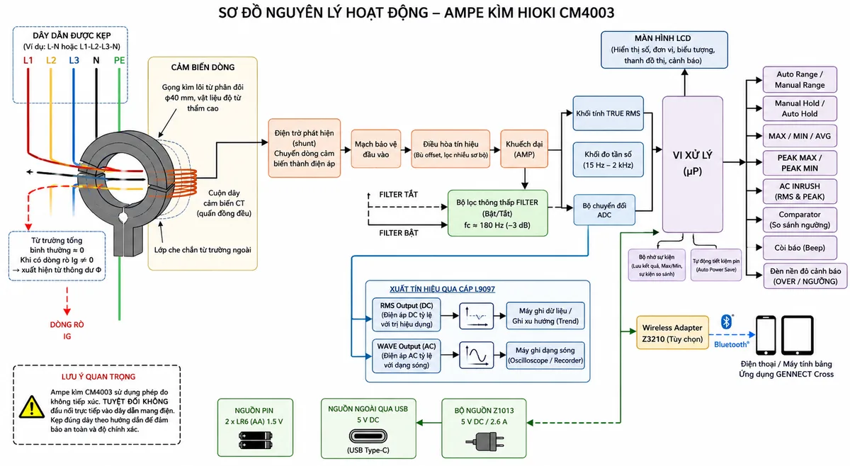 Vẽ sơ đồ nguyên lý hoạt động dạng khối của Ampe kìm HIOKI CM4003, nền trắng, bố cục ngang, nhãn tiếng Việt, phong cách kỹ thuật điện công nghiệp; bắt đầu từ nhóm dây L-N hoặc L1-L2-L3-N tạo từ trường tổng và từ thông dư khi có dòng rò Ig; tiếp theo là gọng kìm lõi từ phân đôi φ40 mm bằng vật liệu độ từ thẩm cao, lớp che chắn từ trường bên ngoài, cuộn dây cảm biến CT quấn đồng đều, điện trở phát hiện chuyển dòng cảm biến thành điện áp, mạch bảo vệ đầu vào, điều hòa tín hiệu, khuếch đại, bộ lọc thông thấp FILTER bật hoặc tắt với băng thông xấp xỉ 180 Hz khi bật, khối tính True RMS, khối đo tần số, bộ chuyển đổi ADC, vi xử lý và màn hình LCD; từ vi xử lý phân nhánh tới Auto Range hoặc Manual Range, Manual Hold và Auto Hold, MAX/MIN/AVG, PEAK MAX/PEAK MIN, AC INRUSH RMS và PEAK, Comparator, còi và đèn nền đỏ cảnh báo, bộ nhớ sự kiện, tự động tiết kiệm pin; thể hiện nhánh Wireless Adapter Z3210 truyền Bluetooth tới GENNECT Cross; thể hiện nhánh OUTPUT qua cáp L9097 gồm RMS output tới máy ghi xu hướng và WAVE output tới máy ghi dạng sóng; thể hiện nguồn 2 pin LR6 và nhánh nguồn ngoài USB 5 V DC qua bộ nguồn Z1013; dùng mũi tên chỉ rõ luồng tín hiệu giữa các khối