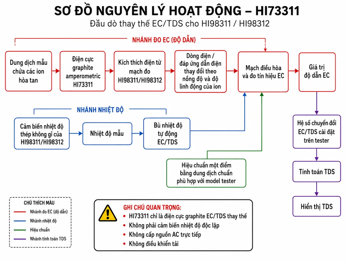 Vẽ sơ đồ nguyên lý hoạt động dạng block diagram kỹ thuật của Hanna HI73311 trên nền trắng, bố cục ngang. Bắt đầu từ khối “Dung dịch mẫu chứa các ion hòa tan” đi tới “Điện cực graphite amperometric HI73311” → “Kích thích điện từ mạch đo HI98311/HI98312” → “Dòng điện/đáp ứng dẫn điện thay đổi theo nồng độ và độ linh động của ion” → “Mạch điều hòa và đo tín hiệu EC” → “Giá trị độ dẫn EC”. Tạo nhánh song song riêng “Cảm biến nhiệt độ thép không gỉ của HI98311/HI98312” → “Nhiệt độ mẫu” → “Bù nhiệt độ tự động EC/TDS” và hợp nhất vào khối xử lý. Từ giá trị EC tạo nhánh “Hệ số chuyển đổi EC/TDS cài đặt trên tester” → “Tính toán TDS” → “Hiển thị TDS”. Thêm khối “Hiệu chuẩn một điểm bằng dung dịch chuẩn phù hợp với model tester” đi vào mạch xử lý. Ghi chú rõ HI73311 chỉ là điện cực graphite EC/TDS thay thế, không phải cảm biến nhiệt độ độc lập, không cấp nguồn AC trực tiếp và không điều khiển tải.