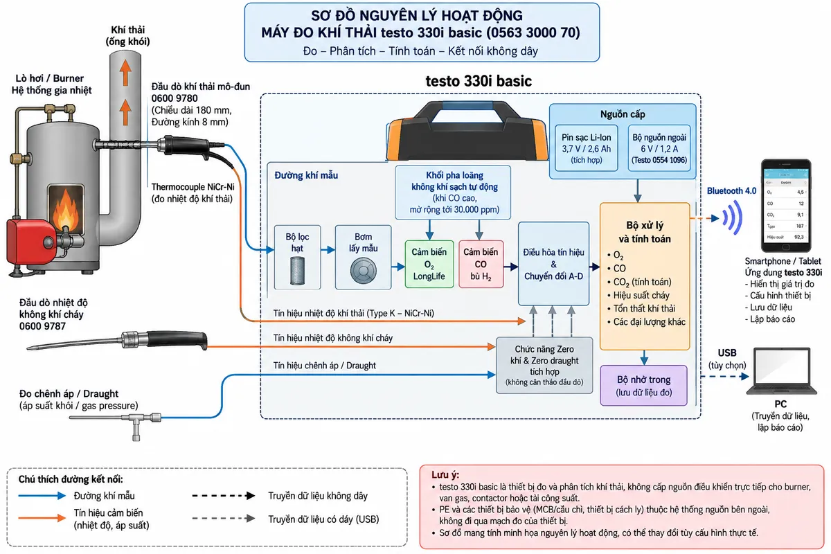 Vẽ sơ đồ nguyên lý hoạt động dạng khối cho máy đo khí thải testo 330i basic mã 0563 3000 70 trên nền trắng, bố cục ngang. Luồng chính: lò hơi/burner/hệ thống gia nhiệt → khí thải trong ống khói → đầu dò khí thải mô-đun 0600 9780 → thermocouple NiCr-Ni đo nhiệt độ đồng thời với đường lấy mẫu khí → bộ lọc hạt → bơm lấy mẫu → cảm biến O2 LongLife và cảm biến CO bù H2 → khối pha loãng không khí sạch tự động khi CO ở nồng độ cao, mở rộng phép đo tới 30.000 ppm → điều hòa tín hiệu/chuyển đổi A-D → bộ xử lý tính toán các đại lượng cháy như O2, CO, CO2 tính toán, hiệu suất và tổn thất khí thải → bộ nhớ trong → Bluetooth 4.0 → smartphone/tablet chạy ứng dụng testo 330i để hiển thị, cấu hình, lưu dữ liệu và lập báo cáo. Vẽ thêm nhánh đầu dò nhiệt độ không khí cháy 0600 9787 đi vào khối tính toán và nhánh cảm biến chênh áp/draught tích hợp đi vào bộ xử lý. Thể hiện riêng chức năng zero khí và zero draught tích hợp mà không cần tháo đầu dò. Phân biệt rõ đường khí mẫu, tín hiệu cảm biến và đường truyền dữ liệu.