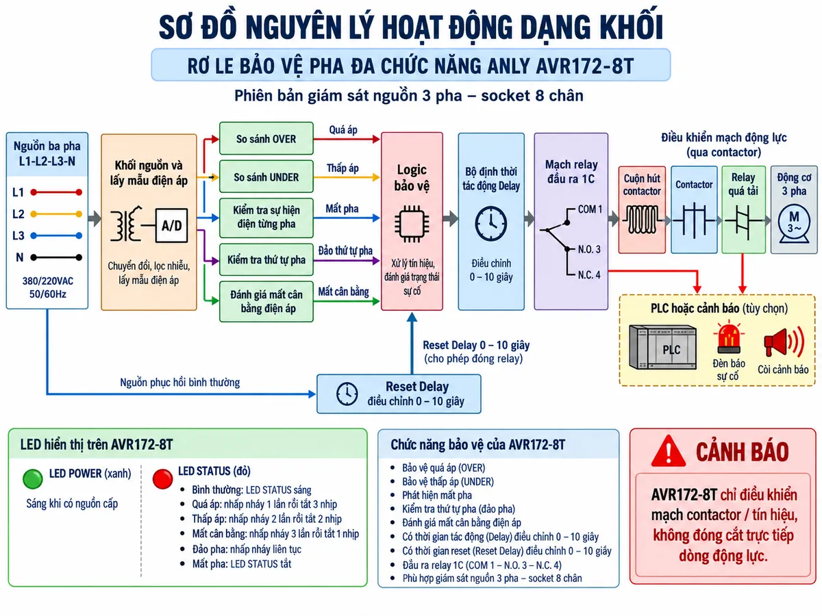 Vẽ sơ đồ nguyên lý hoạt động dạng khối cho Anly AVR172-8T trên nền trắng, bố cục ngang. Luồng chính: nguồn ba pha L1-L2-L3-N → khối nguồn và lấy mẫu điện áp → các khối “So sánh OVER”, “So sánh UNDER”, “Kiểm tra sự hiện diện từng pha”, “Kiểm tra thứ tự pha” và “Đánh giá mất cân bằng điện áp” → năm nhánh trạng thái “Quá áp”, “Thấp áp”, “Mất pha”, “Đảo thứ tự pha”, “Mất cân bằng” cùng đi vào “Logic bảo vệ” → “Bộ định thời tác động Delay điều chỉnh 0–10 giây” → “Mạch relay đầu ra 1C” với COM 1/N.O. 3/N.C. 4 → cuộn hút contactor → contactor → relay quá tải → động cơ 3 pha. Vẽ thêm khối “Reset Delay điều chỉnh 0–10 giây” từ trạng thái nguồn phục hồi quay về logic cho phép đóng relay. Có nhánh đầu ra tùy chọn tới PLC hoặc cảnh báo. Thể hiện LED POWER màu xanh và LED STATUS màu đỏ; ghi chú LED STATUS sáng khi nguồn bình thường, nhấp nháy 1 lần rồi tắt 3 nhịp khi quá áp, nhấp nháy 2 lần rồi tắt 2 nhịp khi thấp áp, nhấp nháy 3 lần rồi tắt 1 nhịp khi mất cân bằng, nhấp nháy liên tục khi đảo pha và tắt khi mất pha. Ghi rõ AVR172-8T chỉ điều khiển mạch contactor/tín hiệu, không đóng cắt trực tiếp dòng động lực.