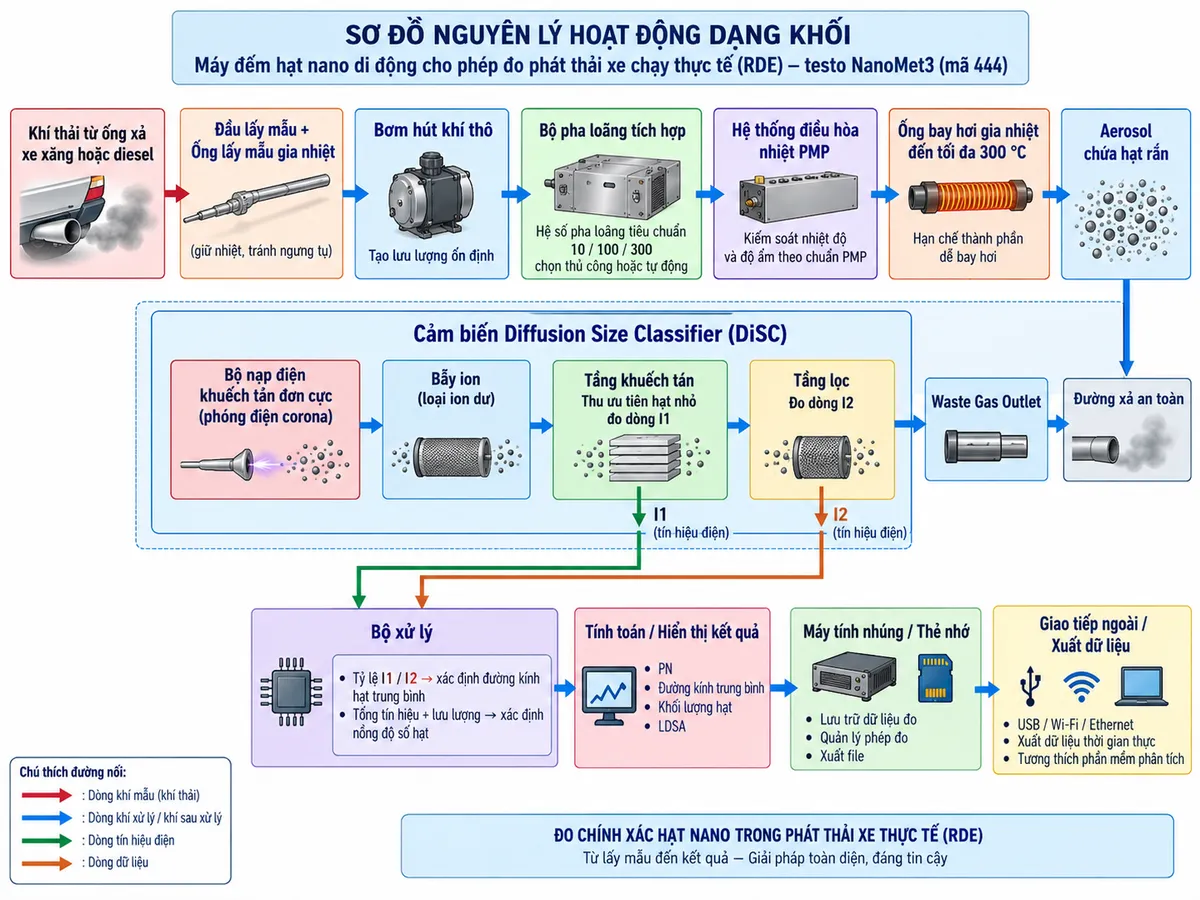 Vẽ sơ đồ nguyên lý hoạt động dạng khối cho Máy đếm hạt nano di động testo NanoMet3 mã 444 trên nền trắng, bố cục ngang. Luồng chính: khí thải từ ống xả xe xăng hoặc diesel → đầu lấy mẫu và ống lấy mẫu gia nhiệt → bơm hút khí thô → bộ pha loãng tích hợp với hệ số tiêu chuẩn 10/100/300 có thể chọn hoặc tự động → hệ thống điều hòa nhiệt PMP → ống bay hơi gia nhiệt tới tối đa 300 °C để hạn chế thành phần dễ bay hơi → aerosol chứa hạt rắn → cảm biến Diffusion Size Classifier DiSC. Bên trong DiSC thể hiện bộ nạp điện khuếch tán đơn cực dùng phóng điện corona → bẫy ion loại ion dư → tầng khuếch tán thu ưu tiên hạt khuếch tán và đo dòng điện I1 → các hạt còn lại đi tới tầng lọc và đo dòng điện I2. Hai tín hiệu I1 và I2 → bộ xử lý: tỷ lệ hai dòng xác định đường kính hạt trung bình; tổng tín hiệu kết hợp lưu lượng xác định nồng độ số hạt → tính toán/hiển thị PN, đường kính trung bình, khối lượng hạt và LDSA → lưu dữ liệu trên máy tính nhúng/thẻ nhớ và xuất dữ liệu qua giao tiếp ngoài. Luồng khí cuối cùng → Waste Gas Outlet → đường xả an toàn.