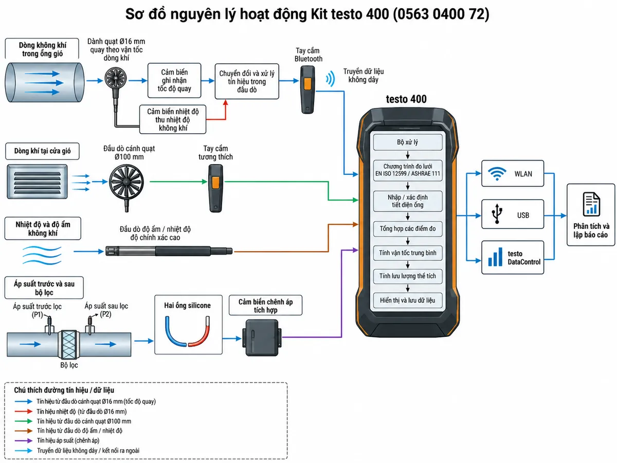 Sơ đồ nguyên lý hoạt động dạng khối của Kit testo 400 0563 0400 72 trên nền trắng, bố cục ngang, chú thích tiếng Việt. Luồng chính: dòng không khí trong ống gió → cánh quạt Ø16 mm quay theo vận tốc dòng khí → cảm biến ghi nhận tốc độ quay → chuyển đổi và xử lý tín hiệu trong đầu dò → đồng thời cảm biến nhiệt độ thu nhiệt độ không khí → tay cầm Bluetooth → truyền dữ liệu không dây → testo 400. Trong testo 400 thể hiện bộ xử lý → chương trình đo lưới EN ISO 12599/ASHRAE 111 → nhập/xác định tiết diện ống → tổng hợp các điểm đo → tính vận tốc trung bình → tính lưu lượng thể tích → hiển thị và lưu dữ liệu. Vẽ nhánh song song: dòng khí tại cửa gió → đầu dò cánh quạt Ø100 mm → tay cầm tương thích → testo 400; nhiệt độ và độ ẩm không khí → đầu dò độ ẩm/nhiệt độ độ chính xác cao → testo 400; áp suất trước và sau bộ lọc → hai ống silicone → cảm biến chênh áp tích hợp → testo 400. Từ testo 400 tách các nhánh truyền dữ liệu qua WLAN, USB hoặc testo DataControl để phân tích và lập báo cáo.