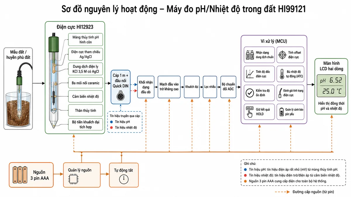 Vẽ sơ đồ nguyên lý hoạt động dạng khối của máy đo pH và nhiệt độ trong đất Hanna HI99121 trên nền trắng, bố cục ngang và nhãn tiếng Việt. Luồng hoạt động bắt đầu từ mẫu đất hoặc huyền phù đất, đi vào điện cực HI12923 gồm màng thủy tinh pH hình côn, điện cực tham chiếu Ag/AgCl, dung dịch điện ly KCl 3,5 M có AgCl, ba mối nối ceramic, cảm biến nhiệt độ, thân thủy tinh và bộ tiền khuếch đại tích hợp. Tín hiệu pH và nhiệt độ truyền qua cáp 1 m cùng đầu nối Quick DIN đến khối nhận dạng đầu dò, mạch đầu vào trở kháng cao, khuếch đại, lọc nhiễu và bộ chuyển đổi ADC. Sau ADC là vi xử lý với các khối nhận dạng dung dịch chuẩn, tính offset và độ dốc điện cực, bù nhiệt độ tự động, kiểm tra độ ổn định, đánh giá tình trạng điện cực, giữ kết quả HOLD và quản lý cảnh báo pin yếu. Đầu ra là màn hình LCD hai dòng hiển thị pH và nhiệt độ. Phía dưới thể hiện nguồn 3 pin AAA đi qua khối quản lý nguồn, tự động tắt và cấp điện cho các mạch chức năng.