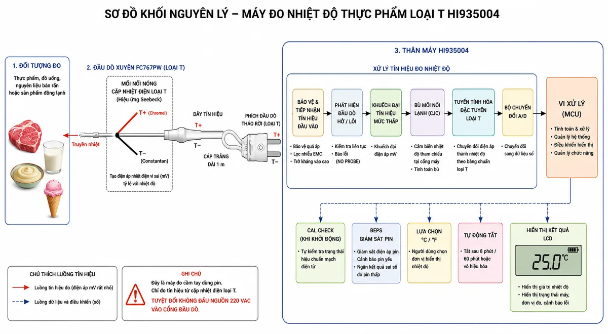 Vẽ sơ đồ khối nguyên lý hoạt động của máy đo nhiệt độ thực phẩm loại T Hanna HI935004 trên nền trắng, bố cục ngang. Luồng bắt đầu từ thực phẩm, đồ uống, nguyên liệu bán rắn hoặc sản phẩm đông lạnh truyền nhiệt tới đầu dò xuyên thép không gỉ FC767PW. Bên trong đầu dò thể hiện mối nối nóng của cặp nhiệt điện loại T tạo điện áp nhiệt điện vi sai theo hiệu ứng Seebeck; tín hiệu đi qua dây T+ và T−, cáp 1 m và phích đầu dò tháo rời vào cổng HI935004. Bên trong thân máy thể hiện lần lượt các khối bảo vệ và tiếp nhận tín hiệu đầu vào, phát hiện đầu dò bị ngắt hoặc hư hỏng, khuếch đại tín hiệu mức thấp, bù mối nối lạnh, tuyến tính hóa đặc tuyến loại T, bộ chuyển đổi A/D và vi xử lý. Từ vi xử lý tách các nhánh CAL Check khi khởi động, giám sát pin BEPS, lựa chọn °C hoặc °F, tự động tắt và hiển thị kết quả trên màn hình LCD.