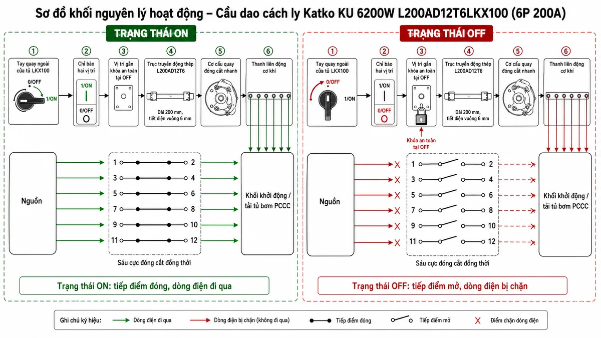 Vẽ sơ đồ khối nguyên lý hoạt động của cầu dao cách ly Katko KU 6200W L200AD12T6LKX100 trên nền trắng, bố cục ngang. Phía trên lần lượt thể hiện tay quay ngoài cửa tủ LKX100 với hai vị trí 0/OFF và 1/ON, vị trí gắn khóa an toàn tại OFF, trục truyền động thép L200AD12T6 dài 200mm tiết diện vuông 6mm, cơ cấu quay đóng cắt nhanh và thanh liên động cơ khí. Từ thanh liên động vẽ sáu nhánh tác động đồng thời đến sáu tiếp điểm công suất tương ứng các cặp 1-2, 3-4, 5-6, 7-8, 9-10 và 11-12. Minh họa trạng thái ON với sáu tiếp điểm đóng và mũi tên dòng điện từ nguồn qua cầu dao đến khối khởi động hoặc tải của tủ bơm PCCC; bên cạnh minh họa trạng thái OFF với cả sáu tiếp điểm mở, dòng điện bị chặn và tay quay được khóa.