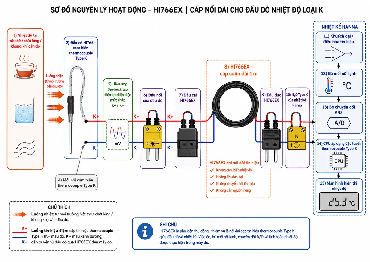 Vẽ sơ đồ nguyên lý hoạt động dạng block diagram kỹ thuật trên nền trắng cho Hanna HI766EX: nhiệt độ tại vật thể/chất lỏng/không khí cần đo → mối nối cảm biến thermocouple Type K trong đầu dò HI766 → hiệu ứng Seebeck tạo điện áp nhiệt điện mức thấp K+/K− → đầu nối của đầu dò → đầu cái HI766EX → cặp tín hiệu K+/K− truyền qua cáp cuộn dài 1 m → đầu đực HI766EX → ngõ Type K của nhiệt kế Hanna → khuếch đại/điều hòa tín hiệu → bù mối nối lạnh → bộ chuyển đổi A/D → CPU áp dụng đặc tuyến thermocouple Type K → màn hình hiển thị nhiệt độ. Dùng hai kiểu mũi tên khác nhau để phân biệt luồng nhiệt vào cảm biến và luồng tín hiệu điện. Ghi chú rõ HI766EX chỉ nối dài tín hiệu, không cảm biến nhiệt độ, không khuếch đại, không chuyển đổi tín hiệu và không cần nguồn riêng.