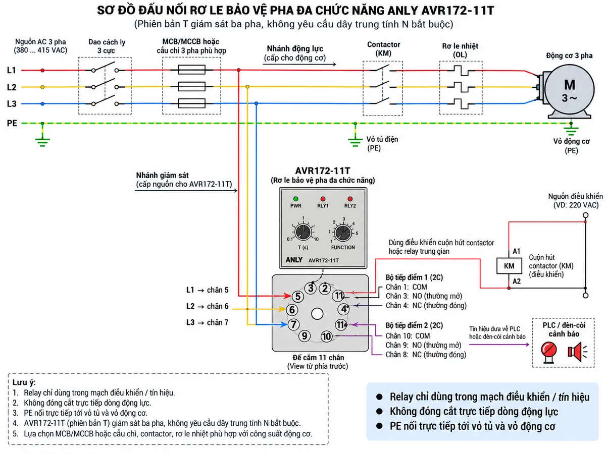 Vẽ sơ đồ đấu dây kỹ thuật cho Rơ le Bảo Vệ Pha đa chức năng Anly AVR172-11T trên nền trắng, bố cục ngang. Bên trái thể hiện nguồn AC ba pha L1-L2-L3 đi qua isolator 3 cực và MCB/MCCB hoặc cầu chì bảo vệ phù hợp rồi phân thành nhánh động lực và nhánh giám sát. Nhánh giám sát nối L1 vào chân 5, L2 vào chân 6 và L3 vào chân 7 của socket 11 chân AVR172-11T; ghi rõ phiên bản T giám sát ba pha và không yêu cầu dây trung tính N bắt buộc. Ở giữa vẽ AVR172-11T với hai bộ tiếp điểm chuyển đổi 2C: bộ thứ nhất COM chân 1, NO chân 3, NC chân 4; bộ thứ hai COM chân 10, NO chân 9, NC chân 8. Bên phải sử dụng một tiếp điểm NO trong mạch điều khiển cuộn hút contactor hoặc relay trung gian, bộ tiếp điểm còn lại đưa trạng thái tới PLC hoặc đèn/còi cảnh báo. Nhánh động lực đưa L1-L2-L3 qua contactor, relay quá tải rồi tới động cơ ba pha. PE nối trực tiếp tới vỏ tủ và vỏ động cơ, không đi qua AVR172-11T. Ghi chú relay chỉ dùng trong mạch điều khiển/tín hiệu, không đóng cắt trực tiếp dòng động lực.