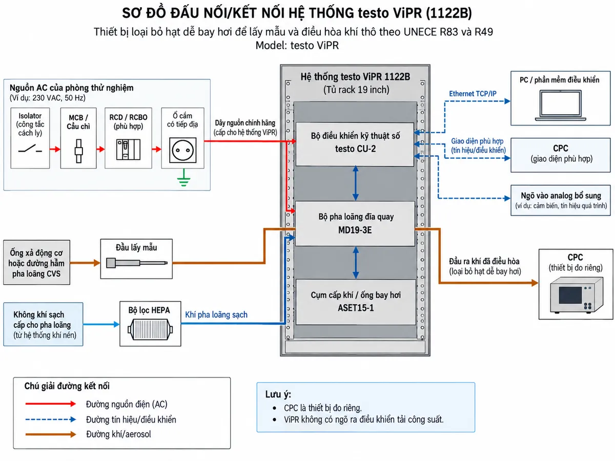 Vẽ sơ đồ đấu nối/kết nối kỹ thuật cho thiết bị loại bỏ hạt dễ bay hơi testo ViPR mã 1122B trên nền trắng, bố cục ngang. Thể hiện nguồn AC của phòng thử nghiệm đi qua isolator và MCB/cầu chì cùng RCD/RCBO phù hợp, sau đó tới ổ cắm có tiếp địa và dây nguồn chính hãng cấp cho hệ thống ViPR dạng rack 19 inch. Bên trong hệ thống thể hiện ba khối chính: bộ điều khiển kỹ thuật số testo CU-2, bộ pha loãng đĩa quay MD19-3E và cụm cấp khí/ống bay hơi ASET15-1; thể hiện các đường nguồn và điều khiển chức năng giữa các mô-đun nhưng không tự gán số chân terminal chưa được hãng công bố. Nhánh tín hiệu: CU-2 kết nối Ethernet TCP/IP tới PC/phần mềm điều khiển, kết nối tới CPC qua giao diện phù hợp và các ngõ vào analog bổ sung. Nhánh khí: ống xả động cơ hoặc đường hầm pha loãng CVS → đầu lấy mẫu → MD19-3E → ASET15-1 → đầu ra khí đã điều hòa → CPC. Thể hiện bộ lọc HEPA trên đường khí pha loãng, các mũi tên phân biệt nguồn điện, tín hiệu điều khiển và luồng aerosol; ghi chú CPC là thiết bị đo riêng, ViPR không có ngõ ra điều khiển tải công suất.