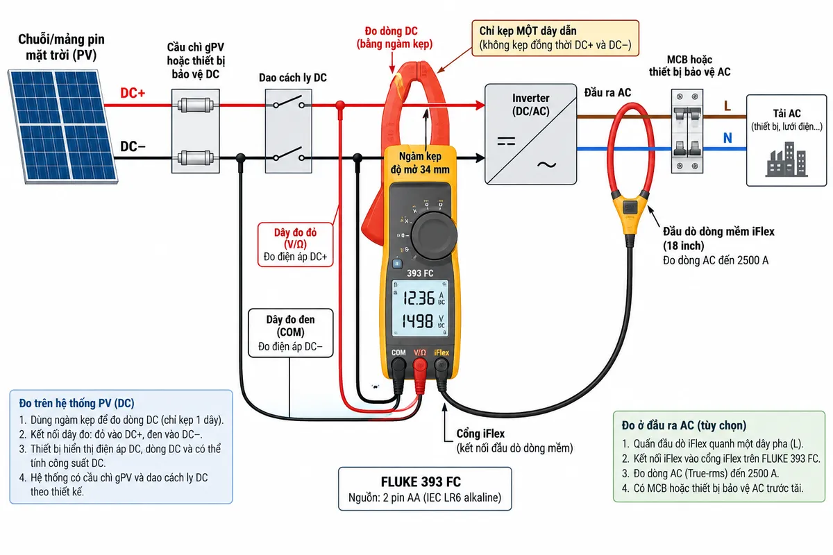 Sơ đồ đấu dây/kết nối thực tế của Ampe kìm AC/DC True-rms FLUKE 393 FC trên nền trắng, bố cục ngang, chú thích tiếng Việt. Thể hiện nguồn DC từ chuỗi/mảng pin mặt trời PV có hai dây DC+ và DC− đi qua cầu chì gPV hoặc thiết bị bảo vệ DC, sau đó qua dao cách ly DC đến đầu vào inverter/tải DC. Vẽ FLUKE 393 FC dùng nguồn nội bộ 2 pin AA; ngàm kẹp 34 mm chỉ kẹp quanh MỘT dây dẫn DC để đo dòng, không kẹp đồng thời DC+ và DC−; dây đo đỏ từ cổng V/Ω nối điểm DC+, dây đo đen từ cổng COM nối điểm DC− để đo điện áp và công suất DC. Thể hiện rõ các cổng V/Ω, COM và cổng iFlex trên máy. Vẽ thêm nhánh tùy chọn ở đầu ra AC của inverter: MCB/thiết bị bảo vệ AC → tải AC, đầu dò mềm iFlex 18 inch quấn quanh một dây pha và kết nối vào cổng iFlex của FLUKE 393 FC để đo dòng AC đến 2500 A. Dùng ký hiệu dòng điện, mũi tên và nhãn rõ ràng; không thể hiện PE đi qua ngàm đo; phong cách sơ đồ điện công nghiệp sạch, dễ đọc.
