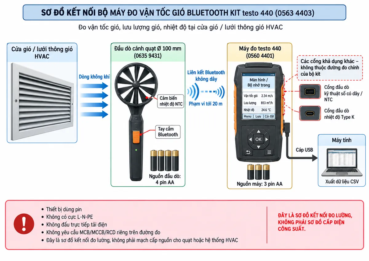 Sơ đồ kết nối của Bộ máy đo vận tốc gió Bluetooth Kit testo 440 0563 4403 trên nền trắng, bố cục ngang, chú thích tiếng Việt. Thể hiện cửa gió/lưới thông gió HVAC → dòng không khí đi qua đầu dò cánh quạt Ø 100 mm mã 0635 9431; trong đầu dò thể hiện cảm biến nhiệt độ NTC và tay cầm Bluetooth dùng 4 pin AA → liên kết Bluetooth không dây, phạm vi tới 20 m → máy đo testo 440 mã 0560 4401 dùng 3 pin AA → màn hình/bộ nhớ trong; từ testo 440 nối cáp USB → máy tính để xuất dữ liệu CSV. Thể hiện thêm các cổng khả dụng của testo 440 cho đầu dò kỹ thuật số có dây/NTC và đầu dò nhiệt độ Type K nhưng ghi rõ không thuộc đường đo chính của bộ kit. Ghi chú rõ thiết bị dùng pin, không có cực L-N-PE, không đấu trực tiếp tải điện và không yêu cầu MCB/MCCB/RCD riêng trên đường đo; đây là sơ đồ kết nối đo lường, không phải mạch cấp nguồn cho quạt hoặc hệ thống HVAC.