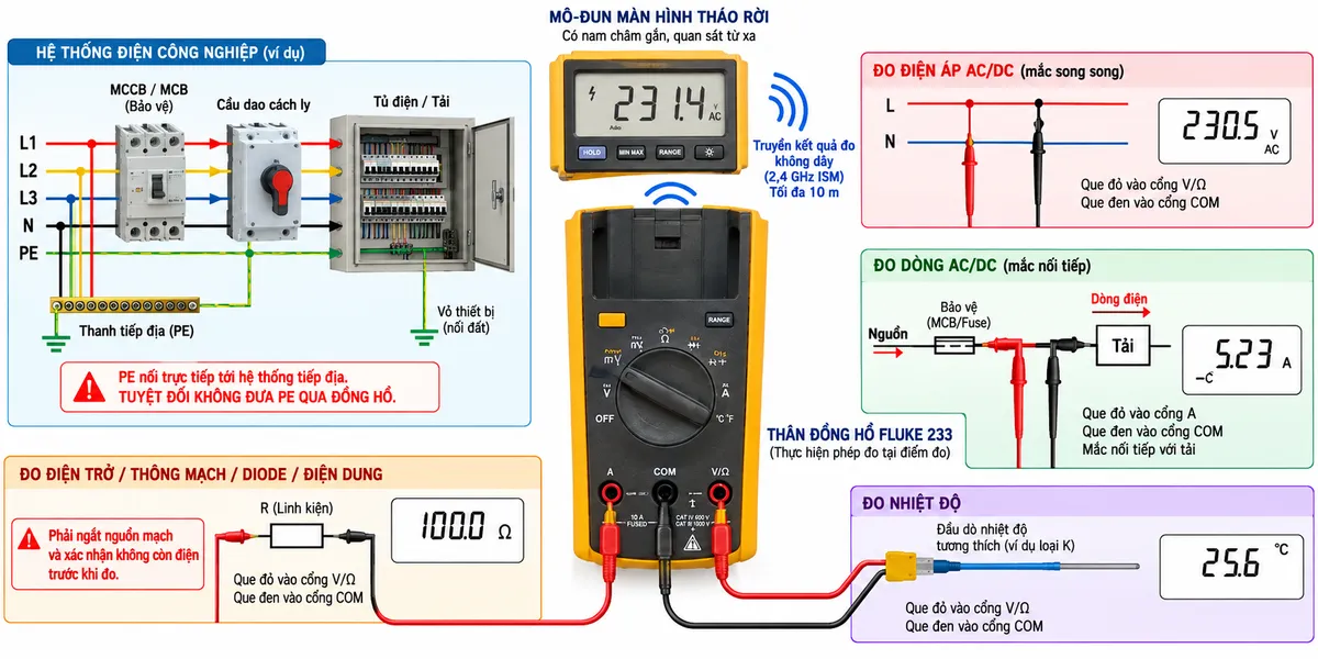 Sơ đồ đấu dây/kết nối kỹ thuật của đồng hồ vạn năng True-RMS FLUKE 233 trên nền trắng, bố cục ngang, chú thích tiếng Việt. Ở trung tâm đặt FLUKE 233 với đúng ba cổng đầu vào “A”, “COM” và “V/Ω”; phía trên hoặc bên cạnh thể hiện mô-đun màn hình tháo rời có nam châm và liên kết không dây với thân máy. Phần nguồn công nghiệp bên trái gồm L1-L2-L3-N-PE → MCCB hoặc MCB phù hợp → cầu dao cách ly → tải/tủ điều khiển; PE đi trực tiếp từ thanh tiếp địa tới vỏ thiết bị, tuyệt đối không đi qua đồng hồ. Nhánh “Đo điện áp AC/DC”: que đỏ vào V/Ω, que đen vào COM và mắc song song hai điểm cần đo. Nhánh “Đo dòng AC/DC”: nguồn → bảo vệ → cổng A → mạch đo trong FLUKE 233 → COM → tải, thể hiện mắc nối tiếp và chiều dòng. Nhánh “Điện trở / thông mạch / diode / điện dung”: mạch phải được ngắt nguồn và xác nhận mất điện trước khi đo, que đỏ V/Ω và que đen COM. Nhánh “Nhiệt độ”: đầu dò nhiệt độ tương thích kết nối V/Ω và COM. Thể hiện kết quả đo truyền không dây từ thân máy tới màn hình tháo rời; không tự tạo cổng mA/µA vì FLUKE 233 chỉ có cổng A, COM và V/Ω.