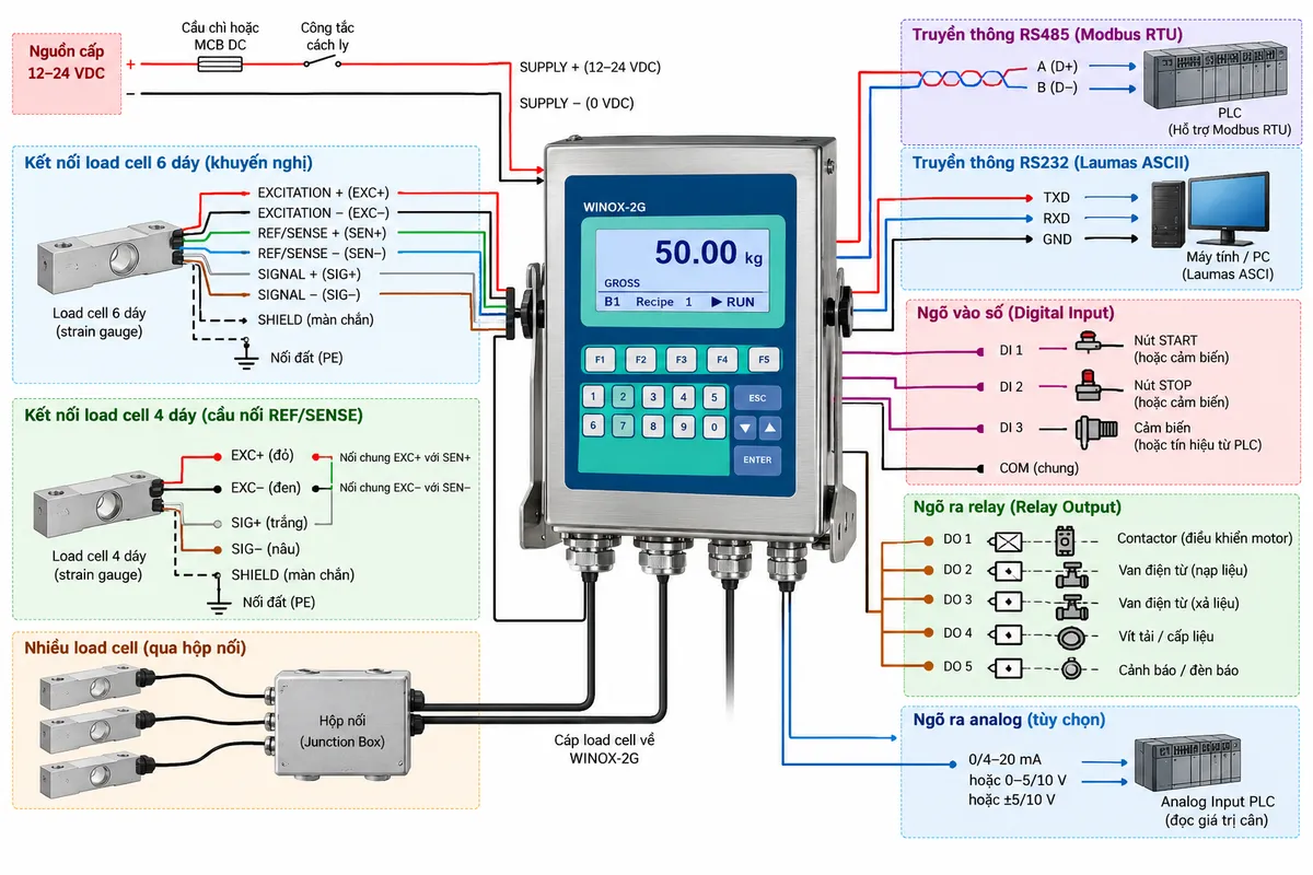 Sơ đồ đấu dây Bộ điều khiển cân Laumas WINOX-2G trên nền trắng dạng ngang: nguồn tiêu chuẩn 12–24 VDC đi qua cầu chì hoặc MCB DC và công tắc cách ly rồi vào SUPPLY+ và SUPPLY- của WINOX-2G; phía load cell thể hiện kết nối 6 dây gồm EXCITATION+, EXCITATION-, REF/SENSE+, REF/SENSE-, SIGNAL+ và SIGNAL-, kèm shield nối đất bảo vệ theo hướng dẫn hãng; thêm nhánh minh họa load cell 4 dây với cầu nối EXCITATION và REF/SENSE tương ứng theo tài liệu Laumas; nếu nhiều load cell thì đi qua junction box trước khi về bộ điều khiển; thể hiện RS485 và RS232 nối PLC/PC, các digital input nhận nút START/STOP hoặc cảm biến, các relay output điều khiển relay trung gian rồi tới contactor, van điện từ hoặc vít tải; thể hiện tùy chọn analog 0/4–20 mA hoặc 0–5/10 V và ±5/10 V tới analog input PLC; dùng mũi tên, nhãn tiếng Việt rõ ràng và không tự gán số terminal cho phiên bản khi chưa xác định kiểu đầu nối P/Q/D/X/IEX.