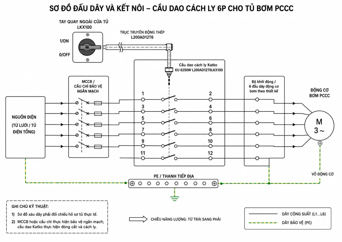 Vẽ sơ đồ đấu dây và kết nối cho cầu dao cách ly Katko KU 6250W L200AD12T6LKX100 trong tủ bơm PCCC trên nền trắng, bố cục ngang. Thể hiện nguồn điện và MCCB hoặc cầu chì bảo vệ ở phía trước; sáu cặp cực công suất của cầu dao ký hiệu 1–2, 3–4, 5–6, 7–8, 9–10 và 11–12; phía sau nối đến bộ khởi động hoặc sáu đầu dây động cơ bơm theo thiết kế. Vẽ tay quay LKX100 trên cửa tủ, trục L200AD12T6 nối đến thân cầu dao, mũi tên chỉ chiều năng lượng từ nguồn đến tải và dây PE nối trực tiếp từ thanh tiếp địa đến vỏ động cơ, không đi qua cầu dao. Thêm ghi chú: sơ đồ sáu dây phải đối chiếu hồ sơ tủ thực tế; MCCB hoặc cầu chì thực hiện bảo vệ ngắn mạch, cầu dao Katko thực hiện đóng cắt và cách ly.
