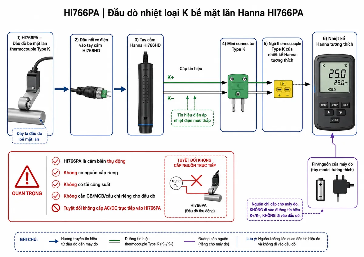 Vẽ sơ đồ đấu dây/kết nối kỹ thuật trên nền trắng cho Hanna HI766PA: đầu dò bề mặt lăn thermocouple Type K HI766PA → đầu nối cơ điện vào tay cầm Hanna HI766HD → cặp tín hiệu thermocouple K+/K− truyền qua tay cầm và cáp → mini connector Type K → ngõ thermocouple Type K của nhiệt kế Hanna tương thích. Ghi rõ K+ và K− là tín hiệu điện áp nhiệt điện mức thấp; HI766PA là cảm biến thụ động, không có nguồn cấp riêng, không có tải công suất và không cần CB/MCB/cầu chì riêng cho đầu dò. Nếu minh họa nguồn của nhiệt kế, chỉ ghi pin/nguồn của máy đo theo model tương thích và tách biệt hoàn toàn khỏi đường K+/K−; tuyệt đối không cấp AC/DC trực tiếp vào HI766PA. Thể hiện rõ phần HI766PA, HI766HD, cáp, đầu nối Type K và máy đo; bố cục ngang, phong cách sơ đồ điện công nghiệp, chú thích tiếng Việt.