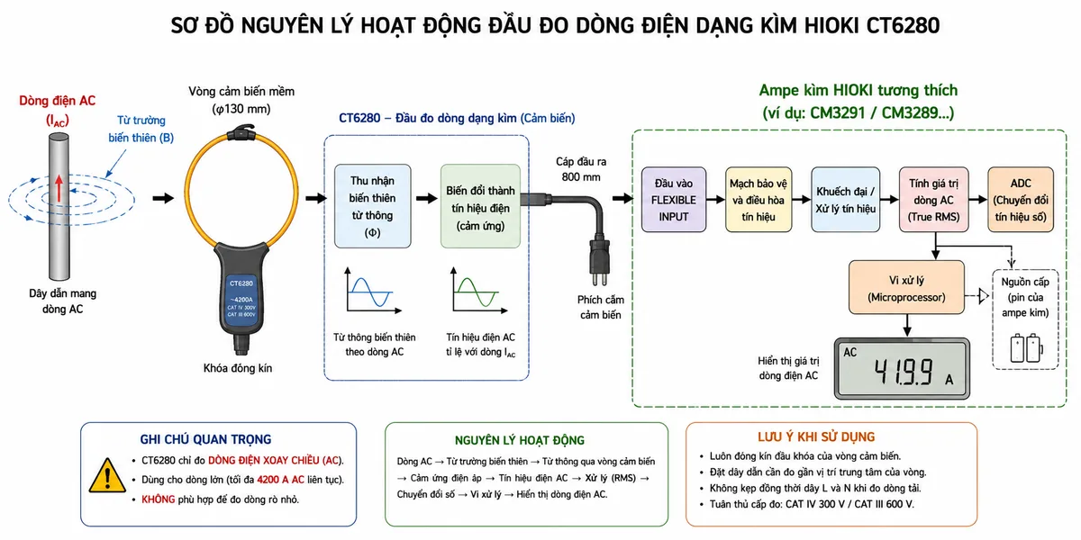 Vẽ sơ đồ nguyên lý hoạt động dạng khối của Đầu đo dòng điện dạng kìm HIOKI CT6280, nền trắng, bố cục ngang, nhãn tiếng Việt, phong cách kỹ thuật điện công nghiệp; bắt đầu từ dây dẫn mang dòng AC tạo từ trường biến thiên, tiếp theo là vòng cảm biến mềm bao quanh dây dẫn, khối thu nhận biến thiên từ thông, khối biến đổi thành tín hiệu điện, cáp đầu ra và phích cắm cảm biến, đầu vào Flexible của ampe kìm HIOKI tương thích, mạch bảo vệ và điều hòa tín hiệu, khuếch đại hoặc xử lý tín hiệu, khối tính giá trị dòng AC theo phương pháp của máy đo, bộ chuyển đổi ADC, vi xử lý và màn hình LCD; dùng mũi tên chỉ rõ luồng từ dòng điện AC đến từ trường, tín hiệu cảm biến và giá trị dòng hiển thị; ghi chú CT6280 chỉ đo AC, dùng cho dòng lớn và không phù hợp đo dòng rò nhỏ
