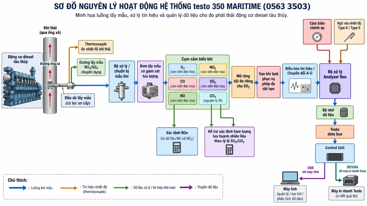 Vẽ sơ đồ nguyên lý hoạt động dạng khối cho hệ thống testo 350 MARITIME mã 0563 3503 trên nền trắng, bố cục ngang. Luồng chính: động cơ diesel tàu thủy → khí thải trong đường ống xả → đầu dò lấy mẫu có lọc sơ cấp → thermocouple đo nhiệt độ khí thải và đường lấy mẫu NO2/SO2 chuyên dụng → bộ xử lý/chuẩn bị mẫu khí → bơm lấy mẫu có giám sát lưu lượng → cụm cảm biến O2, CO, NO, NO2, SO2 và cảm biến CO2 bằng nguyên lý IR → khối mở rộng dải đo riêng cho SO2 và van khí tươi phục vụ phép đo dài hạn → điều hòa tín hiệu/chuyển đổi A-D → bộ xử lý Analyzer Box. Vẽ thêm nhánh cảm biến chênh áp và ngõ vào nhiệt độ Type K/Type S vào bộ xử lý. Từ dữ liệu NO và NO2 thể hiện khối xác định NOx; từ SO2 và CO2 thể hiện khối hỗ trợ xác định hàm lượng lưu huỳnh nhiên liệu theo tỷ lệ SO2/CO2 trong quy trình áp dụng. Sau bộ xử lý vẽ bộ nhớ dữ liệu → Testo data bus → Control Unit → USB tới máy tính và IR/IrDA tới máy in nhanh Testo.