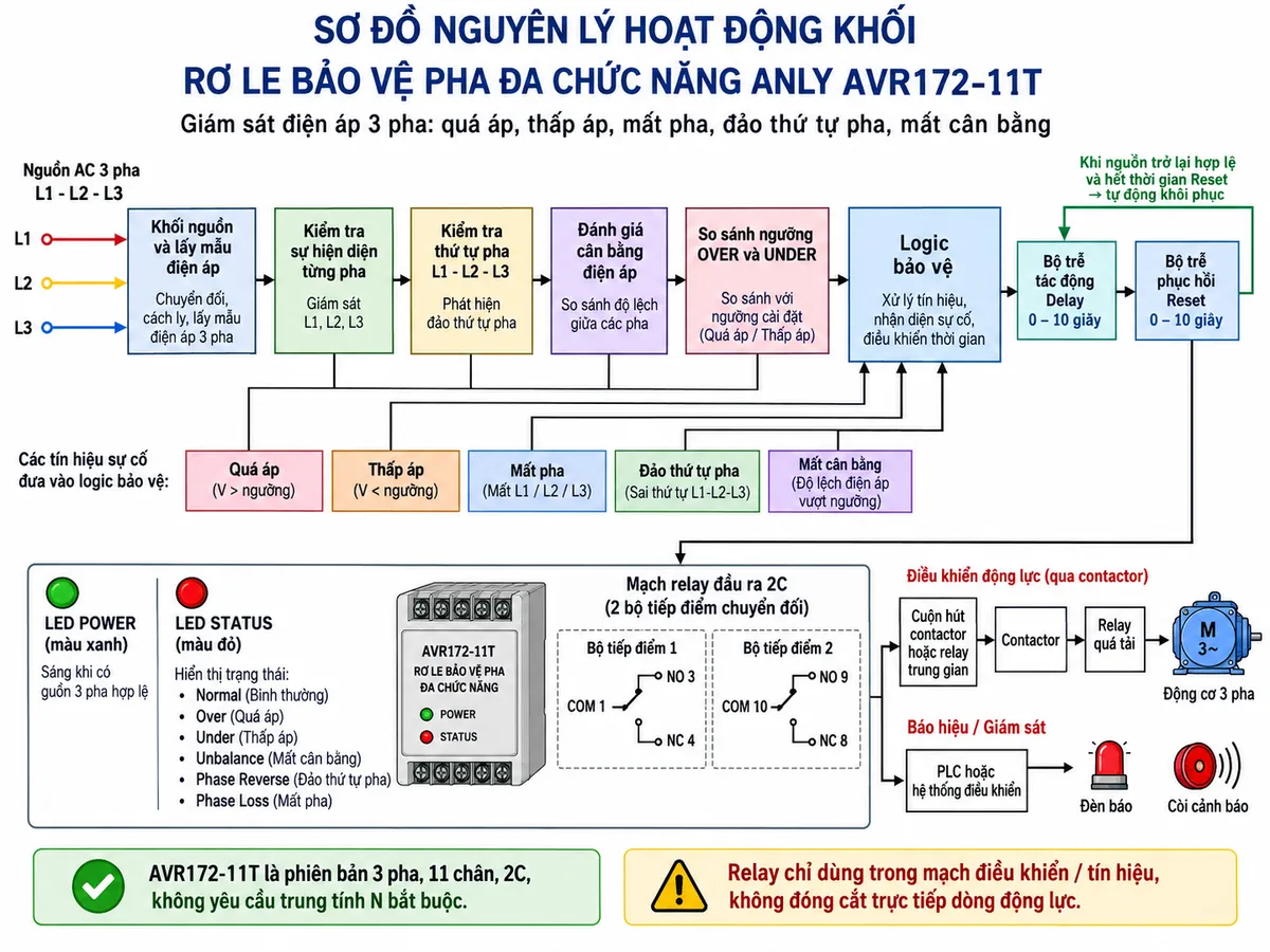 Vẽ sơ đồ nguyên lý hoạt động dạng khối cho Anly AVR172-11T trên nền trắng, bố cục ngang. Luồng chính: nguồn AC ba pha L1-L2-L3 → khối nguồn và lấy mẫu điện áp → khối kiểm tra sự hiện diện từng pha → khối kiểm tra thứ tự pha L1-L2-L3 → khối đánh giá cân bằng điện áp → khối so sánh ngưỡng OVER và UNDER → logic bảo vệ. Từ các khối giám sát vẽ năm nhánh sự cố Quá áp, Thấp áp, Mất pha, Đảo thứ tự pha và Mất cân bằng cùng đi vào logic bảo vệ. Sau logic vẽ bộ trễ tác động Delay điều chỉnh 0–10 giây và bộ trễ phục hồi Reset điều chỉnh 0–10 giây → mạch relay đầu ra 2C → hai bộ tiếp điểm COM 1/NO 3/NC 4 và COM 10/NO 9/NC 8. Một nhánh đầu ra đi tới cuộn hút contactor hoặc relay trung gian → contactor → relay quá tải → động cơ ba pha; nhánh còn lại đi tới PLC hoặc đèn/còi cảnh báo. Thể hiện LED POWER màu xanh và LED STATUS màu đỏ với các trạng thái Normal, Over, Under, Unbalance, Phase Reverse và Phase Loss; vẽ mũi tên phản hồi khi nguồn trở lại hợp lệ trước khi hết thời gian Reset. Ghi chú AVR172-11T là phiên bản 3 pha 11 chân, 2C, không yêu cầu trung tính N bắt buộc và relay không đóng cắt trực tiếp dòng động lực.