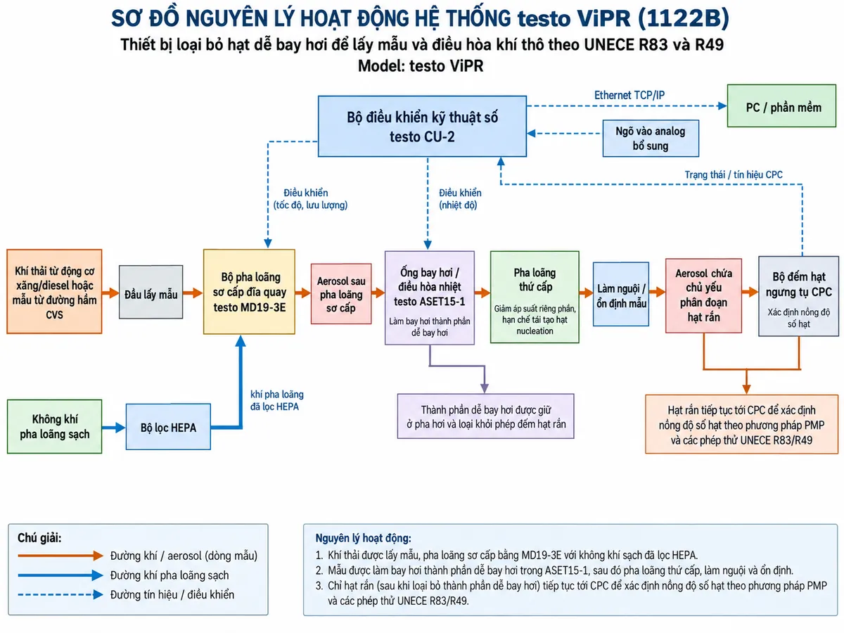 Vẽ sơ đồ nguyên lý hoạt động dạng khối cho thiết bị loại bỏ hạt dễ bay hơi testo ViPR mã 1122B trên nền trắng, bố cục ngang. Luồng chính: khí thải từ động cơ xăng hoặc diesel hoặc mẫu từ đường hầm CVS → đầu lấy mẫu → bộ pha loãng sơ cấp đĩa quay testo MD19-3E nhận không khí pha loãng đã lọc HEPA → aerosol sau pha loãng sơ cấp → ống bay hơi/điều hòa nhiệt testo ASET15-1 làm bay hơi thành phần dễ bay hơi → pha loãng thứ cấp để giảm áp suất riêng phần và hạn chế tái tạo hạt nucleation → làm nguội/ổn định mẫu → aerosol chứa chủ yếu phân đoạn hạt rắn → bộ đếm hạt ngưng tụ CPC. Vẽ bộ điều khiển testo CU-2 ở phía trên, có các đường điều khiển tới MD19-3E và ASET15-1, nhận trạng thái CPC và tín hiệu analog bổ sung, sau đó truyền dữ liệu qua Ethernet tới PC/phần mềm. Thể hiện rõ hai đường kết quả: thành phần dễ bay hơi được giữ ở pha hơi và loại khỏi phép đếm hạt rắn; hạt rắn tiếp tục tới CPC để xác định nồng độ số hạt theo phương pháp PMP và các phép thử UNECE R83/R49.