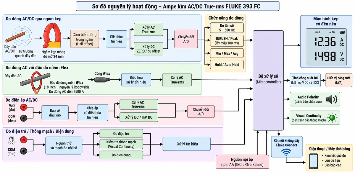 Sơ đồ nguyên lý hoạt động dạng khối của Ampe kìm AC/DC True-rms FLUKE 393 FC trên nền trắng, bố cục ngang, chú thích tiếng Việt. Luồng đo dòng chính: dây dẫn AC/DC → từ trường quanh dây → ngàm kẹp mỏng độ mở 34 mm → cảm biến dòng trong ngàm → điều hòa tín hiệu → chia thành nhánh xử lý AC True-rms và nhánh xử lý DC có ZERO/bù offset → chuyển đổi A/D → bộ xử lý số → màn hình kép có đèn nền. Từ đường dòng thêm các khối đo tần số 5–500 Hz, INRUSH/Peak với khoảng lấy mẫu 100 ms, Min/Max/Avg, Hold và Auto Hold. Vẽ nhánh iFlex riêng: dây dẫn AC → đầu dò mềm iFlex 18 inch hoạt động theo nguyên lý Rogowski → cổng iFlex → điều hòa/xử lý tín hiệu → True-rms → bộ xử lý số, ghi chú mở rộng phép đo AC đến 2500 A. Vẽ luồng điện áp: cổng V/Ω và COM → bảo vệ đầu vào → chia áp/điều hòa tín hiệu → nhánh AC True-rms hoặc DC/mV DC → A/D → bộ xử lý. Vẽ khối tính công suất DC nhận đồng thời tín hiệu điện áp DC và dòng DC → hiển thị kVA. Vẽ nhánh điện trở/thông mạch/điện dung từ V/Ω-COM → nguồn thử/mạch đo nội bộ → xử lý số; thêm Audio Polarity, Visual Continuity. Từ bộ xử lý vẽ kết nối không dây Fluke Connect → điện thoại/máy tính bảng → lưu dữ liệu/báo cáo. Thể hiện nguồn nội bộ 2 pin AA cấp cho các khối điện tử; sơ đồ kỹ thuật rõ ràng, mũi tên luồng tín hiệu nhất quán.
