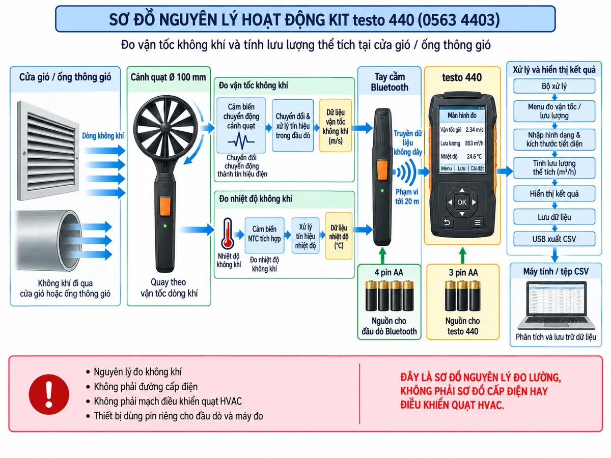 Sơ đồ nguyên lý hoạt động dạng khối của Kit testo 440 0563 4403 trên nền trắng, bố cục ngang, chú thích tiếng Việt. Luồng chính: dòng không khí tại cửa gió/ống thông gió → cánh quạt Ø 100 mm quay theo vận tốc dòng khí → cảm biến ghi nhận chuyển động cánh quạt → chuyển đổi và xử lý tín hiệu trong đầu dò → dữ liệu vận tốc không khí; song song, nhiệt độ không khí → cảm biến NTC tích hợp → xử lý tín hiệu nhiệt độ; hai nhánh hội tụ tại tay cầm Bluetooth → truyền dữ liệu không dây → testo 440 → bộ xử lý → menu đo vận tốc/lưu lượng → nhập hình dạng và kích thước tiết diện → tính lưu lượng thể tích → hiển thị → lưu dữ liệu → USB xuất CSV. Thể hiện nhánh nguồn riêng: 4 pin AA cấp cho đầu dò Bluetooth và 3 pin AA cấp cho testo 440. Ghi rõ đây là nguyên lý đo không khí, không phải đường cấp điện hay điều khiển quạt HVAC.