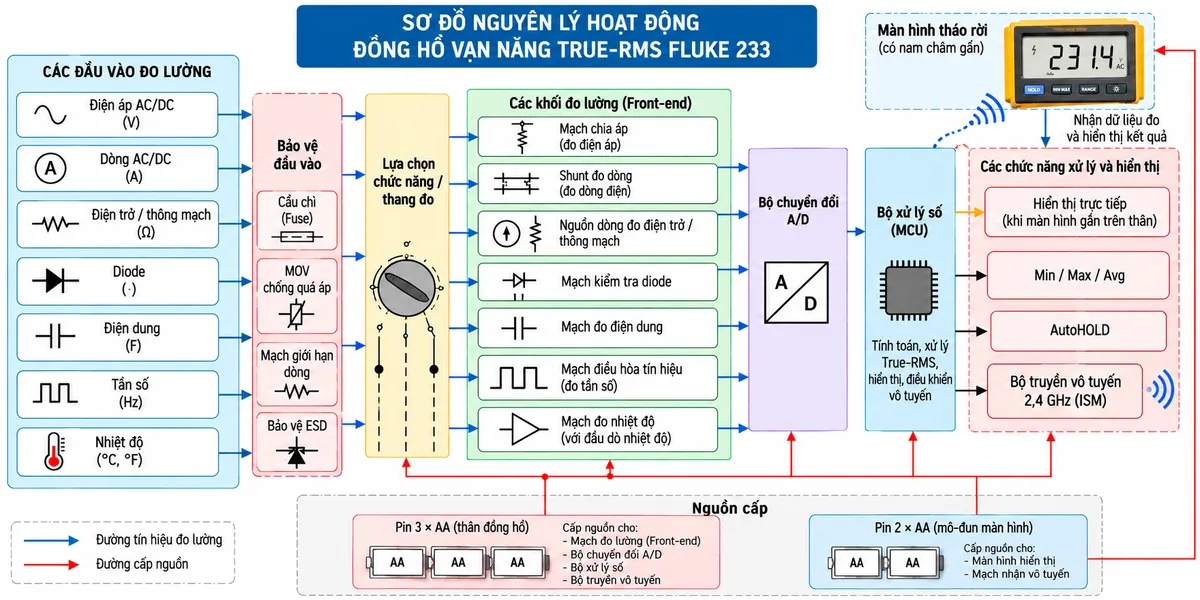 Sơ đồ nguyên lý hoạt động của đồng hồ vạn năng True-RMS FLUKE 233 trên nền trắng, bố cục ngang, chú thích tiếng Việt. Bên trái gồm các đầu vào “Điện áp AC/DC”, “Dòng AC/DC”, “Điện trở / thông mạch”, “Diode”, “Điện dung”, “Tần số” và “Nhiệt độ”. Các đầu vào đi qua “Bảo vệ đầu vào” → “Lựa chọn chức năng / thang đo” → các front-end gồm “Mạch chia áp”, “Shunt đo dòng”, “Nguồn dòng đo điện trở / thông mạch”, “Mạch kiểm tra diode”, “Mạch đo điện dung”, “Mạch điều hòa tần số” và “Mạch đo nhiệt độ” → “Bộ chuyển đổi A/D” → “Bộ xử lý số + True-RMS”. Từ bộ xử lý chia tới “Min/Max/Avg”, “AutoHOLD” và “Bộ truyền vô tuyến 2,4 GHz” → “Màn hình tháo rời có nam châm”; đồng thời có đường hiển thị trực tiếp khi màn hình gắn trên thân. Phía dưới thể hiện 3 pin AA cấp cho thân máy và 2 pin AA cấp riêng cho mô-đun màn hình. Dùng mũi tên rõ chiều tín hiệu và chiều cấp nguồn.