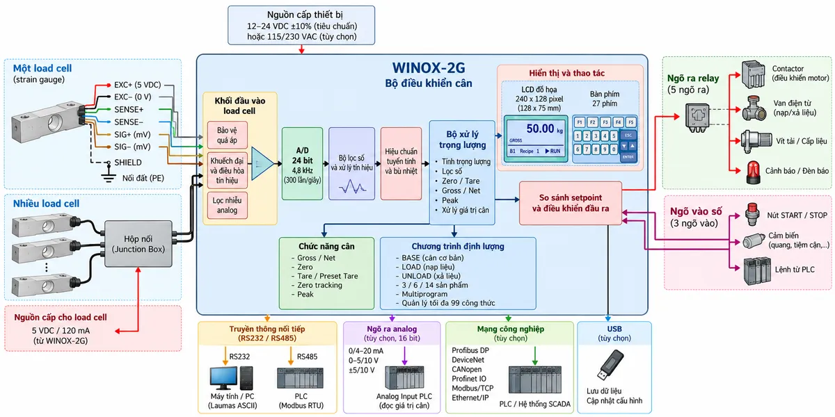 Sơ đồ nguyên lý hoạt động Laumas WINOX-2G trên nền trắng dạng ngang: bên trái là một hoặc nhiều load cell strain gauge được cấp nguồn kích 5 VDC và tạo tín hiệu mV; nếu nhiều load cell thì qua junction box; các đường EXCITATION, SIGNAL và REF/SENSE đi vào khối đầu vào và điều hòa tín hiệu của WINOX-2G, tiếp đến bộ chuyển đổi A/D 24 bit 4,8 kHz, bộ lọc số, hiệu chuẩn và bộ xử lý trọng lượng; từ bộ xử lý chia thành nhánh chức năng gross/net, zero, tare và xử lý giá trị cân; nhánh hiển thị tới LCD đồ họa 240 x 128 pixel và bàn phím 27 phím; nhánh chương trình tới BASE, LOAD, UNLOAD, định lượng 3/6/14 sản phẩm và Multiprogram quản lý tối đa 99 công thức; khối so sánh setpoint điều khiển relay output qua relay trung gian tới van, contactor hoặc vít tải; digital input nhận lệnh từ nút nhấn/cảm biến/PLC; khối RS232/RS485 Modbus RTU/Laumas ASCII truyền dữ liệu tới PLC-PC; thể hiện thêm các nhánh tùy chọn analog 16 bit, Ethernet/fieldbus, USB và quản lý từ xa; dùng mũi tên chỉ rõ luồng từ cảm biến tải đến xử lý, hiển thị, điều khiển và truyền thông.