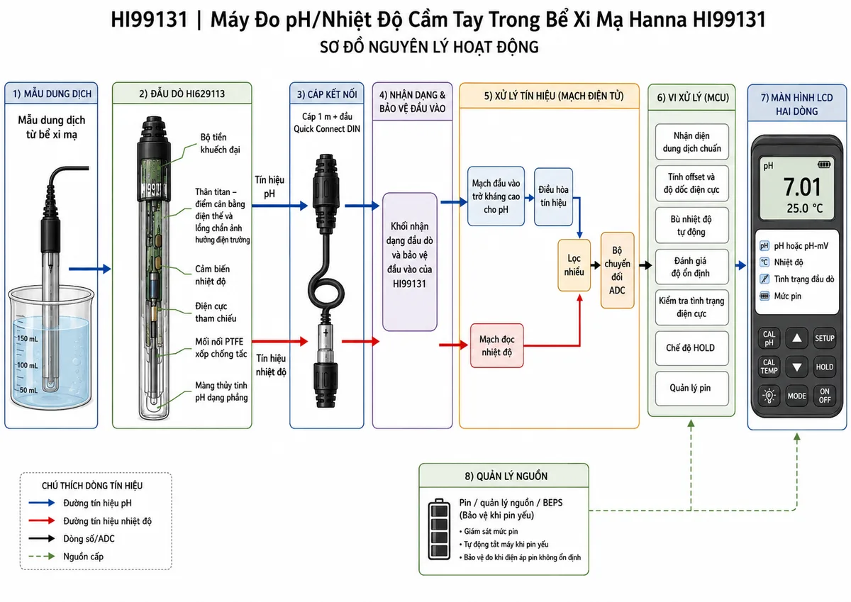 Vẽ sơ đồ nguyên lý hoạt động dạng khối của Hanna HI99131 trên nền trắng, bố cục ngang và nhãn tiếng Việt. Luồng bắt đầu từ mẫu dung dịch bể xi mạ đi vào đầu dò HI629113. Bên trong đầu dò thể hiện màng thủy tinh pH dạng phẳng, điện cực tham chiếu, mối nối PTFE xốp chống tắc, cảm biến nhiệt độ, thân titan hoạt động như điểm cân bằng điện thế và lồng chắn ảnh hưởng điện trường, cùng bộ tiền khuếch đại. Tách thành hai đường tín hiệu pH và nhiệt độ, truyền qua cáp 1 m và đầu Quick Connect DIN tới khối nhận dạng đầu dò và bảo vệ đầu vào của HI99131. Tiếp theo là mạch đầu vào trở kháng cao cho pH, mạch đọc nhiệt độ, điều hòa tín hiệu, lọc nhiễu và bộ chuyển đổi ADC. Sau ADC là vi xử lý với các khối nhận diện dung dịch chuẩn, tính offset và độ dốc điện cực, bù nhiệt độ tự động, đánh giá độ ổn định, kiểm tra tình trạng điện cực, chế độ HOLD và quản lý pin. Đầu ra là màn hình LCD hai dòng hiển thị pH hoặc pH-mV, nhiệt độ, tình trạng đầu dò và mức pin.