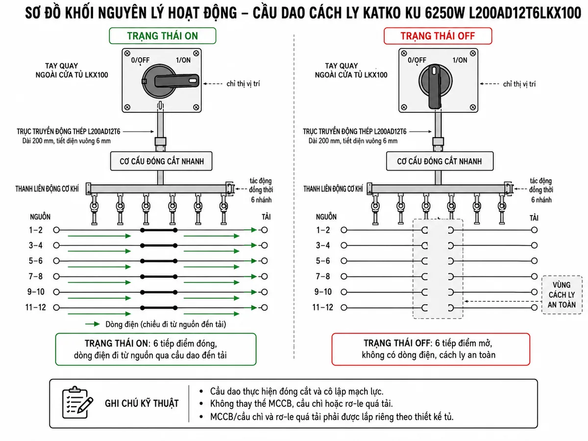 Vẽ sơ đồ khối nguyên lý hoạt động của cầu dao cách ly Katko KU 6250W L200AD12T6LKX100 trên nền trắng, bố cục ngang. Phía trên lần lượt thể hiện tay quay ngoài cửa tủ LKX100 với hai vị trí 0/OFF và 1/ON, trục truyền động thép L200AD12T6 dài 200mm và tiết diện 6mm, cơ cấu đóng cắt nhanh, thanh liên động cơ khí và chỉ thị vị trí. Từ thanh liên động vẽ sáu nhánh tác động đồng thời đến sáu tiếp điểm công suất tương ứng các cặp 1–2, 3–4, 5–6, 7–8, 9–10 và 11–12. Minh họa trạng thái ON với sáu tiếp điểm đóng và dòng điện đi từ nguồn qua cầu dao đến tải; bên cạnh minh họa trạng thái OFF với sáu tiếp điểm mở, không có dòng điện và vùng cách ly an toàn. Ghi rõ cầu dao thực hiện đóng cắt và cô lập, không thay thế MCCB, cầu chì hoặc rơ-le quá tải.