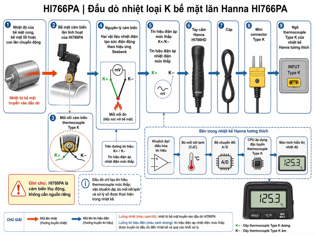 Vẽ sơ đồ nguyên lý hoạt động dạng block diagram kỹ thuật trên nền trắng cho Hanna HI766PA: nhiệt độ của bề mặt cong, bề mặt lồi hoặc con lăn chuyển động → truyền nhiệt vào bề mặt cảm biến lăn linh hoạt của HI766PA → mối nối cảm biến thermocouple Type K → hai vật liệu nhiệt điện tạo sức điện động theo hiệu ứng Seebeck → tín hiệu điện áp mức thấp K+/K− → tay cầm Hanna HI766HD → cáp → mini connector Type K → ngõ thermocouple Type K của nhiệt kế Hanna tương thích → khuếch đại/điều hòa tín hiệu → bù mối nối lạnh → bộ chuyển đổi A/D → CPU áp dụng đặc tuyến thermocouple Type K → màn hình hiển thị nhiệt độ. Dùng hai kiểu mũi tên khác nhau để phân biệt luồng truyền nhiệt từ bề mặt vào cảm biến và luồng tín hiệu điện từ HI766PA đến máy đo; ghi chú HI766PA là cảm biến thụ động, không cần nguồn riêng. Bố cục ngang, phong cách kỹ thuật/điện công nghiệp, chú thích tiếng Việt.