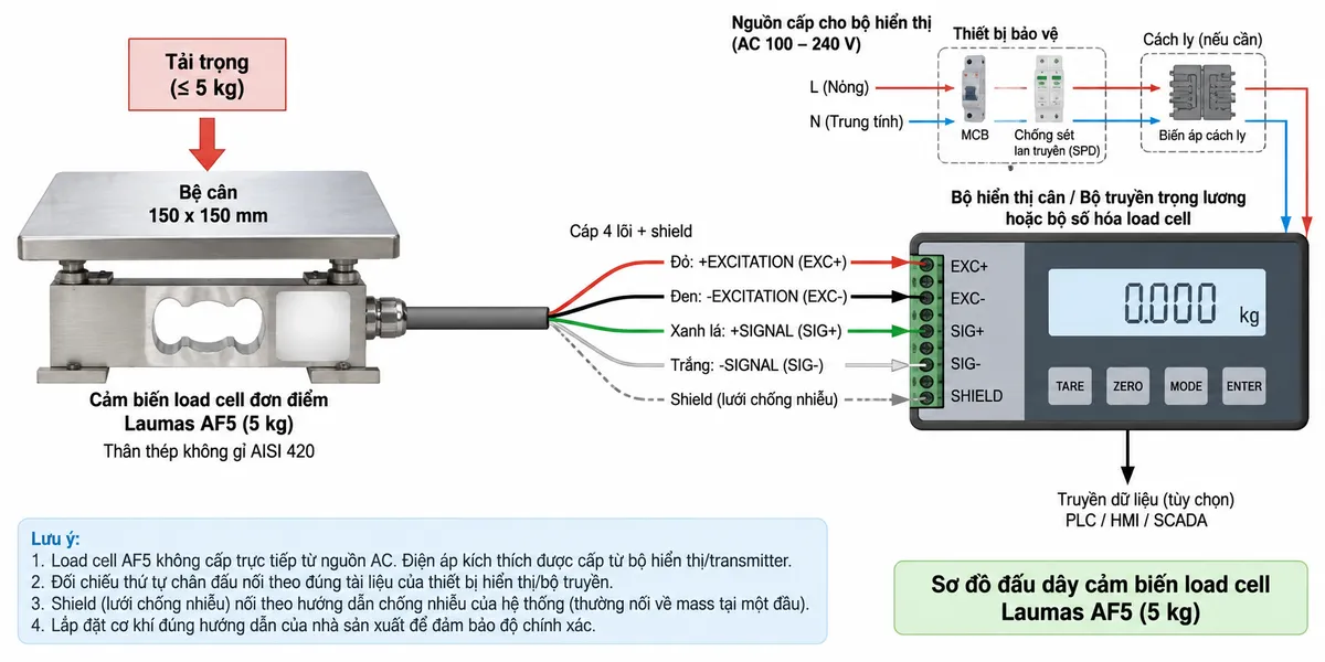 Vẽ sơ đồ nguyên lý hoạt động dạng khối cho Laumas PRC50 trên nền trắng, bố cục ngang. Bắt đầu từ vật cần cân/tải trọng cơ học tác động xuống bệ cân 350 x 350 mm; lực truyền tới load cell single-point PRC50 tải danh định 50 kg. Bên trong load cell thể hiện phần tử đàn hồi bằng thép không gỉ AISI 420 và bốn strain gauge mắc thành cầu Wheatstone. Từ bộ hiển thị cân hoặc weight transmitter vẽ nhánh EXC+/EXC- cấp điện áp kích thích vào cầu đo và nhánh SENSE+/SENSE- hồi tiếp điện áp kích thích nếu thiết bị hỗ trợ. Khi tải tác động, phần tử đàn hồi biến dạng làm điện trở strain gauge thay đổi và tạo tín hiệu vi sai SIG+/SIG- dạng mV/V. Tín hiệu đi qua khối khuếch đại và lọc, chuyển đổi A/D, hiệu chuẩn/Zero/Tare, tính toán trọng lượng rồi tới màn hình hiển thị. Nếu bộ điện tử cân hỗ trợ thì vẽ thêm nhánh dữ liệu đã xử lý tới PLC/HMI/SCADA. Phân biệt rõ bằng mũi tên và chú thích tiếng Việt cho luồng lực cơ học, điện áp kích thích, hồi tiếp sense, tín hiệu đo và dữ liệu đã xử lý.