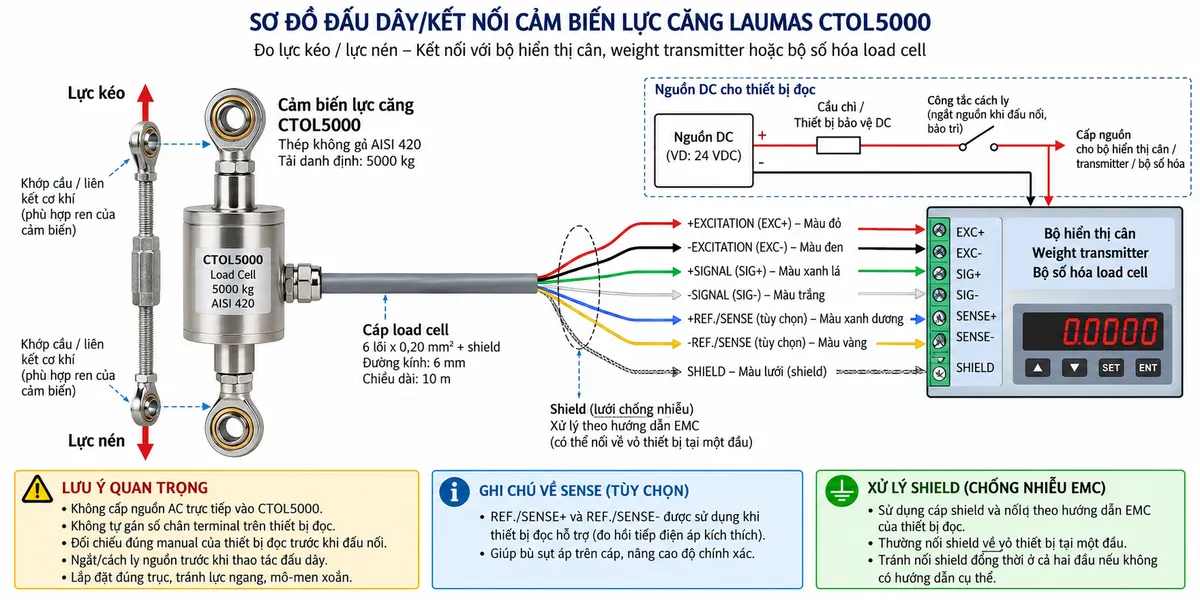 Vẽ sơ đồ đấu dây/kết nối kỹ thuật cho Laumas CTOL5000 trên nền trắng, bố cục ngang. Bên trái thể hiện tải hoặc cơ cấu thanh kéo truyền lực kéo/nén dọc trục qua liên kết cơ khí phù hợp vào load cell CTOL5000 ở giữa. Từ CTOL5000 vẽ cáp 10 m, đường kính 6 mm, 6 lõi x 0,20 mm² cùng shield đi tới bộ hiển thị cân, weight transmitter hoặc bộ số hóa load cell ở bên phải. Thể hiện rõ +EXCITATION/EXC+ màu đỏ và -EXCITATION/EXC- màu đen từ thiết bị đọc tới load cell; +SIGNAL/SIG+ màu xanh lá và -SIGNAL/SIG- màu trắng từ load cell về thiết bị đọc; +REF./SENSE màu xanh dương và -REF./SENSE màu vàng là đường hồi tiếp tùy chọn khi thiết bị hỗ trợ; SHIELD thể hiện riêng và xử lý theo hướng dẫn EMC. Vẽ nguồn DC riêng của thiết bị đọc đi qua cầu chì hoặc thiết bị bảo vệ DC và điểm cách ly trước khi cấp cho thiết bị điện tử cân. Ghi chú: không cấp AC trực tiếp vào CTOL5000, không tự gán số chân terminal, phải đối chiếu manual thiết bị đọc và ngắt/cách ly nguồn trước khi đấu nối.