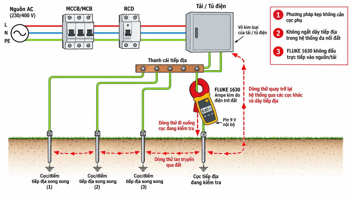 Sơ đồ kết nối đo FLUKE 1630 trên hệ thống tiếp địa đa điểm, nền trắng bố cục ngang: nguồn điện AC đi qua thiết bị bảo vệ MCCB/MCB và RCD đến tải hoặc tủ điện; vỏ kim loại của tải nối PE về thanh cái tiếp địa; từ thanh cái có dây xuống cọc tiếp địa đang kiểm tra và các cọc/điểm nối đất song song tạo thành vòng kín qua đất. Vẽ ngàm FLUKE 1630 kẹp kín quanh duy nhất dây dẫn tiếp địa của nhánh cần đo, không có que đo hoặc dây đo nối trực tiếp vào máy; thể hiện pin 9 V là nguồn nội bộ của FLUKE 1630. Dùng mũi tên chỉ vòng dòng thử qua cọc đang đo, đất, các điểm tiếp địa song song và quay về dây PE. Ghi chú rõ: “Phương pháp kẹp không cần cọc phụ”, “Không ngắt dây tiếp địa trong hệ thống đa nối đất”, “FLUKE 1630 không đấu trực tiếp vào nguồn/tải”; chú thích tiếng Việt, phong cách kỹ thuật điện công nghiệp.