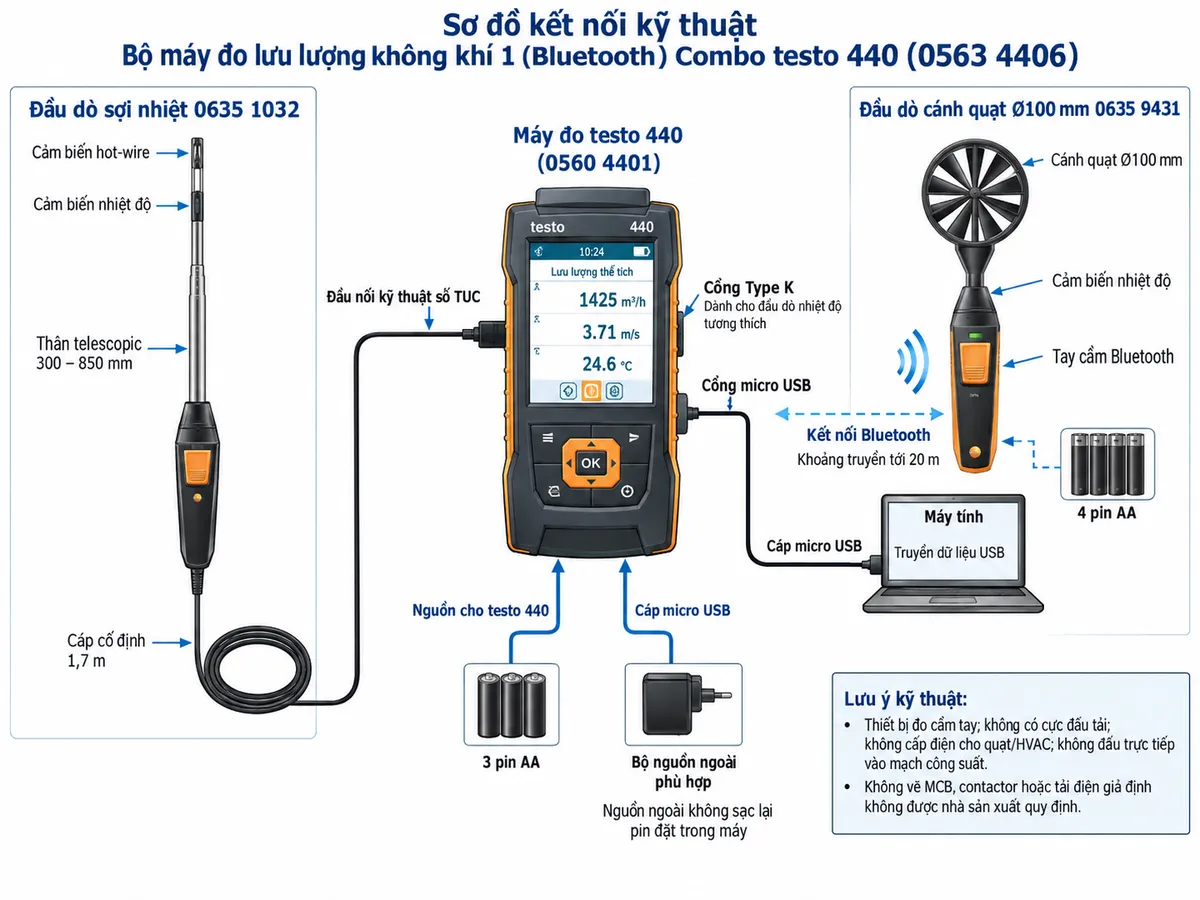 Sơ đồ kết nối kỹ thuật của Bộ máy đo lưu lượng không khí 1 Bluetooth Combo testo 440 mã 0563 4406 trên nền trắng, bố cục ngang, chú thích tiếng Việt. Ở trung tâm là máy testo 440 0560 4401. Nhánh 1: đầu dò sợi nhiệt 0635 1032 gồm cảm biến hot-wire, cảm biến nhiệt độ, thân telescopic 300–850 mm và cáp cố định 1,7 m → đầu nối kỹ thuật số TUC của testo 440. Nhánh 2: đầu dò cánh quạt Ø100 mm 0635 9431 gồm cánh quạt, cảm biến nhiệt độ và tay cầm Bluetooth dùng 4 pin AA → liên kết Bluetooth không dây → testo 440, ghi khoảng truyền tới 20 m. Nhánh nguồn máy: 3 pin AA → mạch nguồn testo 440; vẽ thêm tùy chọn bộ nguồn ngoài phù hợp → cáp micro USB → cổng micro USB của máy, ghi chú nguồn ngoài không sạc lại pin đặt trong máy. Thể hiện riêng cổng Type K dành cho đầu dò nhiệt độ tương thích và cổng micro USB dùng truyền dữ liệu tới máy tính. Ghi chú rõ đây là thiết bị đo cầm tay, không có cực đấu tải, không cấp điện cho quạt/HVAC và không đấu trực tiếp vào mạch công suất; vì vậy không vẽ MCB, contactor hay tải điện giả định không được nhà sản xuất quy định.