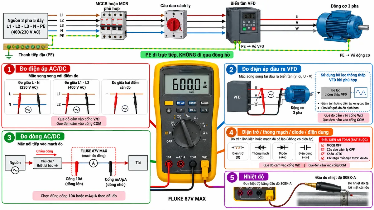 Sơ đồ đấu dây/kết nối kỹ thuật của đồng hồ vạn năng True-RMS FLUKE 87V MAX trên nền trắng, bố cục ngang, chú thích tiếng Việt. Phần trên thể hiện nguồn công nghiệp L1-L2-L3-N-PE → MCCB hoặc MCB phù hợp → cầu dao cách ly → biến tần VFD → động cơ 3 pha; dây PE đi trực tiếp từ thanh tiếp địa tới vỏ VFD và vỏ động cơ, tuyệt đối không đi qua đồng hồ. Ở trung tâm đặt FLUKE 87V MAX với bốn cổng “10A”, “mA/µA”, “COM” và “V/Ω”. Nhánh “Đo điện áp AC/DC”: que đỏ vào V/Ω, que đen vào COM và mắc song song L-N, L1-L2 hoặc hai điểm cần đo. Nhánh “Đo điện áp đầu ra VFD”: que đỏ V/Ω, que đen COM, minh họa chế độ bộ lọc thông thấp VFD khi phù hợp. Nhánh “Đo dòng AC/DC”: nguồn → cầu chì/thiết bị bảo vệ → cổng 10A hoặc mA/µA theo dải đo → mạch đo trong đồng hồ → COM → tải, thể hiện mắc nối tiếp và chiều dòng. Nhánh “Điện trở / thông mạch / diode / điện dung”: MCCB OFF, cầu dao cách ly OFF, khóa LOTO và xác nhận mất điện trước khi đo. Nhánh “Nhiệt độ”: đầu dò nhiệt độ 80BK-A kết nối tới đồng hồ. Thể hiện rõ chọn đúng cổng, đúng chức năng, đúng cấp an toàn và không đưa PE qua đồng hồ.
