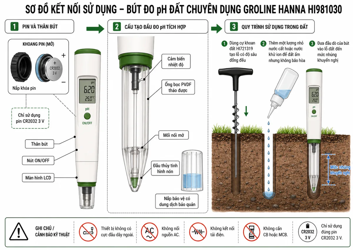 Sơ đồ kết nối sử dụng Bút đo pH đất chuyên dụng GroLine Hanna HI981030, nền trắng, bố cục ngang và nhãn tiếng Việt; thể hiện pin CR2032 3 V lắp đúng cực dương và cực âm trong khoang pin có nắp khóa, thân bút với nút ON/OFF và màn hình LCD, đầu dò pH tích hợp gồm đầu thủy tinh hình nón, mối nối mở, ống bọc PVDF tháo được và cảm biến nhiệt độ; dụng cụ khoan đất HI721319 tạo lỗ có độ sâu đồng đều trong nền đất, thêm một lượng nhỏ nước cất hoặc nước khử ion để đất ẩm nhưng không bão hòa rồi đưa đầu dò đến mức nhúng khuyến nghị; vẽ nắp bảo vệ đầu điện cực có dung dịch bảo quản; ghi chú rõ thiết bị không có cực đấu dây ngoài, không nối nguồn AC, không kết nối tải điện, không cần CB hoặc MCB và chỉ sử dụng đúng pin CR2032 3 V.