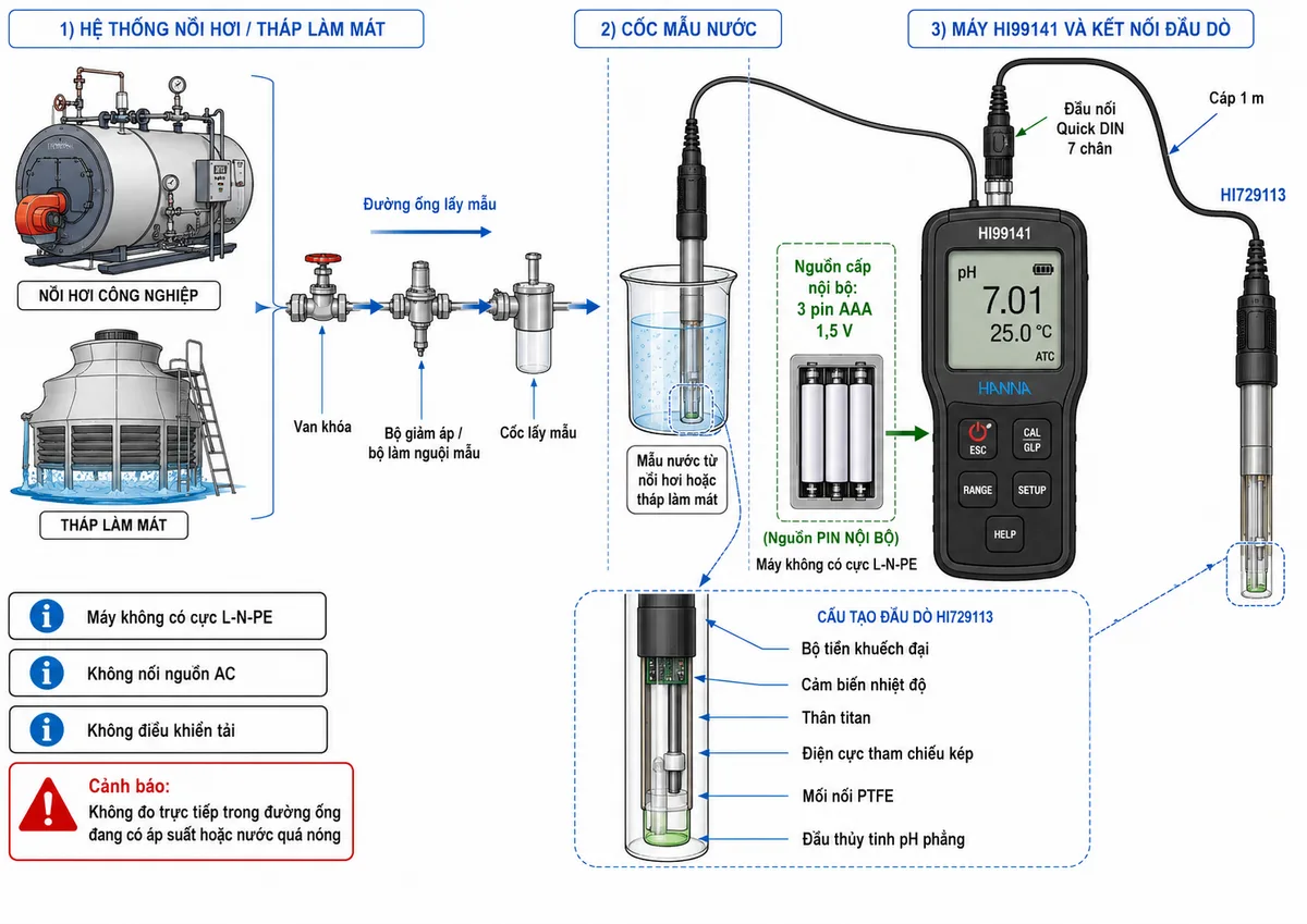 Vẽ sơ đồ kết nối máy đo pH/nhiệt độ Hanna HI99141 trên nền trắng, bố cục ngang và nhãn tiếng Việt. Thể hiện nguồn cấp nội bộ gồm 3 pin AAA 1,5 V đi vào máy HI99141; đầu nối Quick DIN 7 chân nối với cáp 1 m và đầu dò HI729113; đầu dò gồm thân titan, đầu thủy tinh pH phẳng, mối nối PTFE, điện cực tham chiếu kép, cảm biến nhiệt độ và bộ tiền khuếch đại; đầu dò được nhúng vào cốc mẫu nước lấy từ nồi hơi hoặc tháp làm mát. Bên phía hệ thống thể hiện nồi hơi, đường ống lấy mẫu có van khóa, bộ giảm áp hoặc bộ làm nguội mẫu và cốc lấy mẫu. Ghi rõ máy không có cực L-N-PE, không nối nguồn AC, không điều khiển tải; cảnh báo không đo trực tiếp trong đường ống đang có áp suất hoặc nước quá nóng.