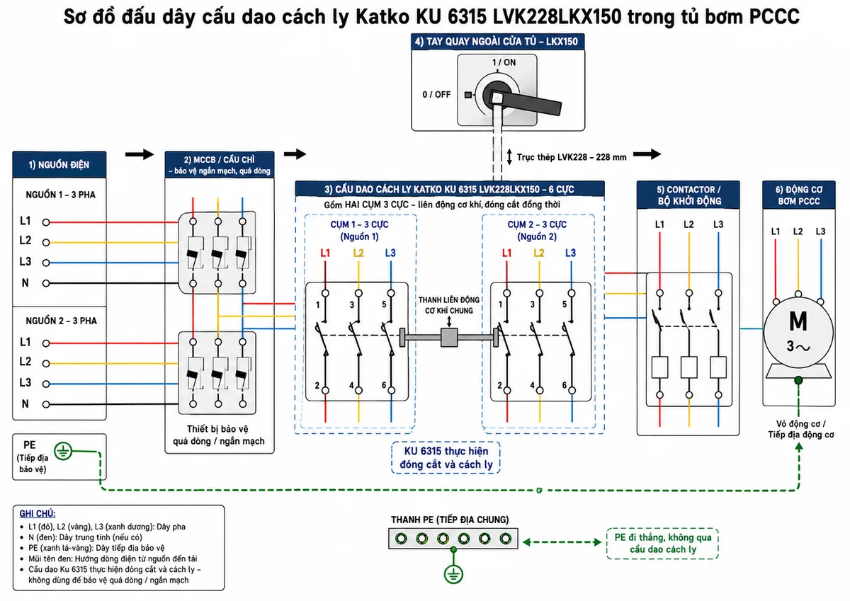 Vẽ sơ đồ đấu dây của cầu dao cách ly Katko KU 6315 LVK228LKX150 trong tủ bơm PCCC trên nền trắng, bố cục ngang. Thể hiện nguồn điện đi qua MCCB hoặc cầu chì bảo vệ ngắn mạch rồi đến cầu dao 6 cực Katko. Vẽ thân cầu dao gồm hai cụm 3 cực được liên động cơ khí, mỗi cụm thể hiện các cặp tiếp điểm 1–2, 3–4 và 5–6 theo sơ đồ KU6P của Katko. Đầu ra nối đến contactor hoặc bộ khởi động và động cơ bơm PCCC. Thể hiện tay quay ngoài cửa tủ LKX150, trục thép LVK228 dài 228 mm truyền động đến cầu dao. Vẽ riêng dây PE đi thẳng từ nguồn đến thanh PE và vỏ động cơ, không đi qua cầu dao. Ghi chú MCCB hoặc cầu chì thực hiện bảo vệ quá dòng, còn KU 6315 thực hiện đóng cắt và cách ly.