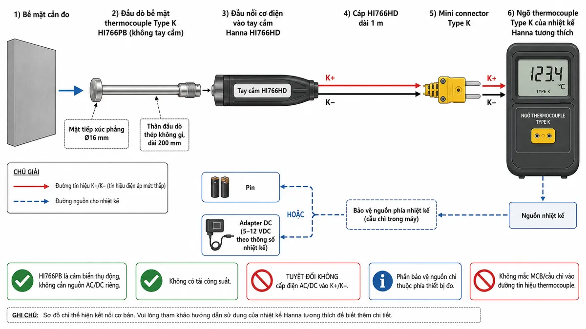 Vẽ sơ đồ đấu dây/kết nối kỹ thuật trên nền trắng cho Hanna HI766PB: bề mặt cần đo → đầu dò bề mặt thermocouple Type K HI766PB không tay cầm, thể hiện mặt tiếp xúc phẳng đường kính 16 mm và thân đầu dò thép không gỉ dài 200 mm → đầu nối cơ điện vào tay cầm Hanna HI766HD → cặp tín hiệu thermocouple K+/K− truyền qua cáp HI766HD dài 1 m → mini connector Type K → ngõ thermocouple Type K của nhiệt kế Hanna tương thích. Ghi rõ HI766PB là cảm biến thụ động, không cần nguồn AC/DC riêng, không có tải công suất; tuyệt đối không cấp điện AC/DC vào K+/K−. Nếu nhiệt kế dùng pin hoặc adapter thì thể hiện nguồn chỉ cấp cho nhiệt kế và phần bảo vệ nguồn thuộc phía thiết bị đo, không mắc MCB/cầu chì vào đường tín hiệu thermocouple. Phân biệt rõ đường tín hiệu K+/K− và phần nguồn của máy đo.