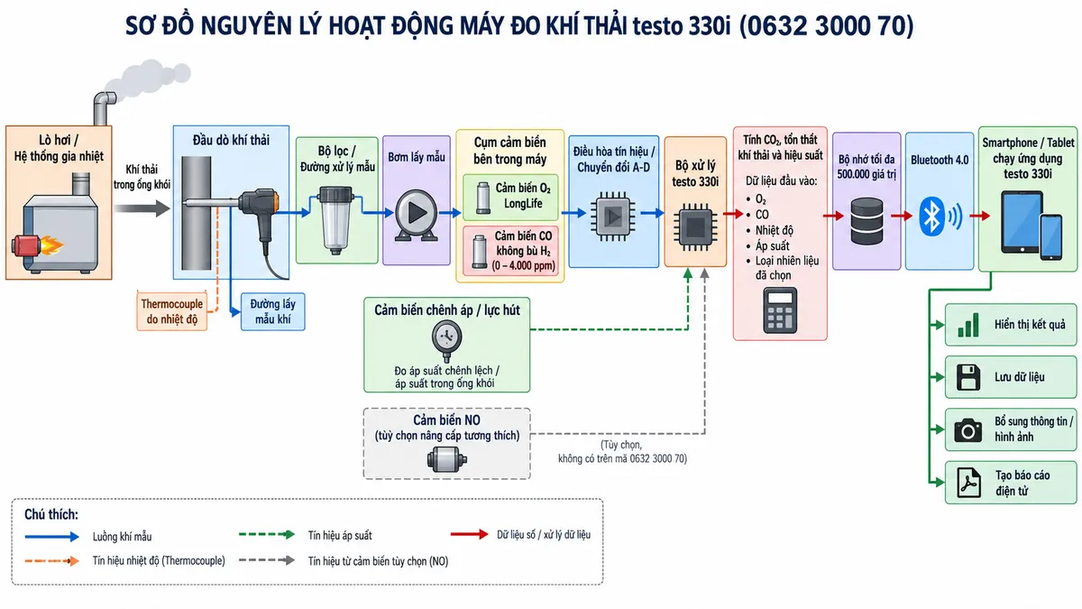 Vẽ sơ đồ nguyên lý hoạt động dạng khối cho máy đo khí thải testo 330i mã 0632 3000 70 trên nền trắng, bố cục ngang. Luồng chính: lò hơi/hệ thống gia nhiệt → khí thải trong ống khói → đầu dò khí thải → thermocouple đo nhiệt độ và đường lấy mẫu khí → bộ lọc/đường xử lý mẫu → bơm lấy mẫu → cảm biến O2 LongLife và cảm biến CO không bù H2 dải 0–4.000 ppm → điều hòa tín hiệu/chuyển đổi A-D → bộ xử lý testo 330i. Vẽ thêm nhánh cảm biến chênh áp/lực hút đi vào bộ xử lý. Từ dữ liệu O2, CO, nhiệt độ, áp suất và loại nhiên liệu đã chọn, thể hiện khối tính CO2, tổn thất khí thải và hiệu suất → bộ nhớ tối đa 500.000 giá trị → Bluetooth 4.0 → smartphone/tablet chạy ứng dụng testo 330i → hiển thị kết quả, lưu dữ liệu, bổ sung thông tin/hình ảnh và tạo báo cáo điện tử. Thể hiện cảm biến NO là tùy chọn nâng cấp tương thích, không mô tả là cảm biến tiêu chuẩn của mã 0632 3000 70.