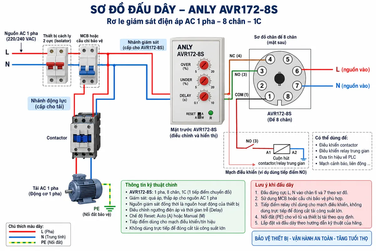 Vẽ sơ đồ nguyên lý hoạt động dạng khối cho Anly AVR172-11T trên nền trắng, bố cục ngang. Luồng chính: nguồn AC ba pha L1-L2-L3 → khối lấy mẫu điện áp ba pha → khối đánh giá sự hiện diện của từng pha → khối kiểm tra thứ tự pha → khối đánh giá mất cân bằng điện áp → khối đo và so sánh mức điện áp. Từ khối so sánh tách các nhánh sự cố: Quá áp, Thấp áp, Mất pha, Đảo thứ tự pha và Mất cân bằng, tất cả đưa vào logic bảo vệ. Vẽ khối thời gian trễ tác động 0–10 giây và thời gian trễ phục hồi 0–10 giây của dòng AVR172 → mạch điều khiển relay → hai bộ tiếp điểm độc lập 1-COM/3-NO/4-NC và 10-COM/9-NO/8-NC → contactor hoặc relay trung gian → động cơ ba pha, PLC hoặc mạch cảnh báo. Thể hiện LED POWER màu xanh và LED STATUS màu đỏ với các trạng thái Normal, Over, Under, Phase loss, Phase reverse và Unbalance. Có mũi tên phản hồi khi điện áp và thứ tự pha trở lại bình thường trước khi relay phục hồi. Ghi chú AVR172-11T là phiên bản 3 pha 11 chân, không yêu cầu dây trung tính bắt buộc.