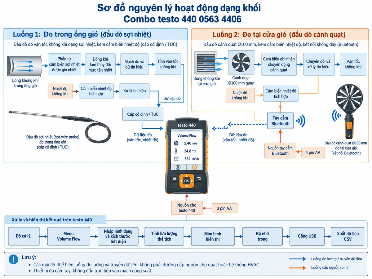 Sơ đồ nguyên lý hoạt động dạng khối của Combo testo 440 0563 4406 trên nền trắng, bố cục ngang, chú thích tiếng Việt. Tạo hai luồng đo song song. Luồng 1 trong ống gió: dòng không khí → phần tử cảm biến sợi nhiệt được gia nhiệt → dòng khí làm thay đổi mức tản nhiệt → mạch đo và bù tín hiệu → tính vận tốc không khí; song song nhiệt độ không khí → cảm biến nhiệt độ tích hợp → xử lý tín hiệu; dữ liệu hai nhánh → cáp cố định/TUC → testo 440. Luồng 2 tại cửa gió: dòng không khí → cánh quạt Ø100 mm quay → cảm biến ghi nhận chuyển động cánh quạt → chuyển đổi và xử lý tín hiệu → vận tốc không khí; song song nhiệt độ không khí → cảm biến nhiệt độ tích hợp → tay cầm Bluetooth → truyền không dây → testo 440. Trong testo 440 thể hiện bộ xử lý → menu Volume Flow → nhập hình dạng và kích thước tiết diện → tính lưu lượng thể tích → màn hình hiển thị → bộ nhớ trong → cổng USB → xuất dữ liệu CSV. Vẽ riêng nguồn 3 pin AA cấp cho testo 440 và 4 pin AA cấp tay cầm Bluetooth; nhấn mạnh các đường mũi tên đo lường và truyền dữ liệu, không phải đường cấp nguồn cho quạt hay hệ thống HVAC.
