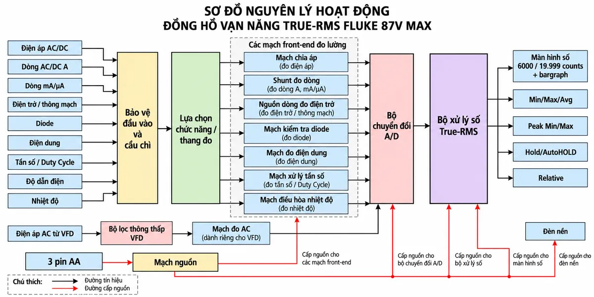 Sơ đồ nguyên lý hoạt động của đồng hồ vạn năng True-RMS FLUKE 87V MAX trên nền trắng, bố cục ngang, chú thích tiếng Việt. Bên trái bố trí các đầu vào “Điện áp AC/DC”, “Dòng AC/DC A”, “Dòng mA/µA”, “Điện trở / thông mạch”, “Diode”, “Điện dung”, “Tần số / Duty Cycle”, “Độ dẫn điện” và “Nhiệt độ”. Các tín hiệu đi qua “Bảo vệ đầu vào và cầu chì” → “Lựa chọn chức năng / thang đo” → các front-end gồm “Mạch chia áp”, “Shunt đo dòng”, “Nguồn dòng đo điện trở”, “Mạch kiểm tra diode”, “Mạch đo điện dung”, “Mạch xử lý tần số” và “Mạch điều hòa nhiệt độ” → “Bộ chuyển đổi A/D” → “Bộ xử lý số True-RMS”. Tạo nhánh riêng “Điện áp AC từ VFD” → “Bộ lọc thông thấp VFD” → “Mạch đo AC” → A/D → bộ xử lý. Từ bộ xử lý chia tới “Màn hình số 6000 / 19.999 counts + bargraph”, “Min/Max/Avg”, “Peak Min/Max”, “Hold/AutoHOLD” và “Relative”. Phía dưới thể hiện 3 pin AA → mạch nguồn → front-end, A/D, bộ xử lý, màn hình và đèn nền; dùng mũi tên riêng cho đường tín hiệu và đường cấp nguồn.