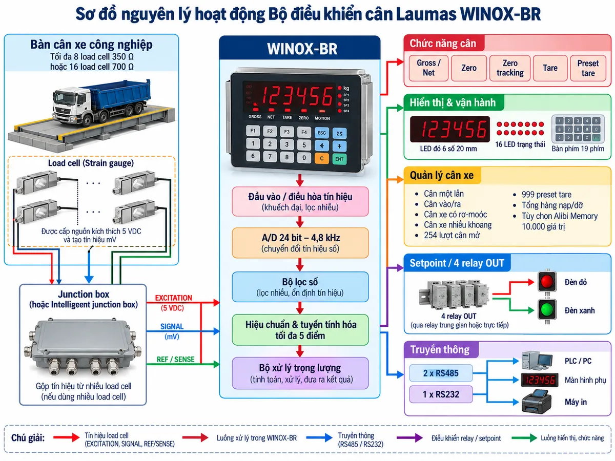 Sơ đồ nguyên lý hoạt động Laumas WINOX-BR trên nền trắng dạng ngang: từ trái sang phải gồm bàn cân xe với tối đa 8 load cell 350 Ω hoặc 16 load cell 700 Ω nhận nguồn kích thích 5 VDC và tạo tín hiệu mV; nếu dùng nhiều load cell thì qua junction box hoặc intelligent junction box. Tín hiệu EXCITATION, SIGNAL và REF/SENSE đi vào khối đầu vào/điều hòa tín hiệu của WINOX-BR, tiếp đến A/D 24 bit 4,8 kHz, bộ lọc số, hiệu chuẩn và tuyến tính hóa tối đa 5 điểm, rồi tới bộ xử lý trọng lượng. Từ bộ xử lý chia thành nhánh gross/net, zero, zero tracking, tare và preset tare; nhánh hiển thị tới LED đỏ 6 số 20 mm, 16 LED trạng thái và bàn phím 19 phím; nhánh quản lý cân xe gồm cân một lần, cân vào/ra, cân xe có rơ-moóc, cân xe nhiều khoang, 254 lượt cân mở, 999 preset tare, tổng hàng nạp/dỡ và tùy chọn Alibi Memory 10.000 giá trị; nhánh setpoint tới 4 relay và đèn giao thông đỏ/xanh; nhánh truyền thông 2 x RS485 và 1 x RS232 tới PLC/PC, màn hình phụ và máy in. Dùng mũi tên chỉ rõ luồng từ load cell đến xử lý, hiển thị, quản lý dữ liệu, relay và truyền thông.
