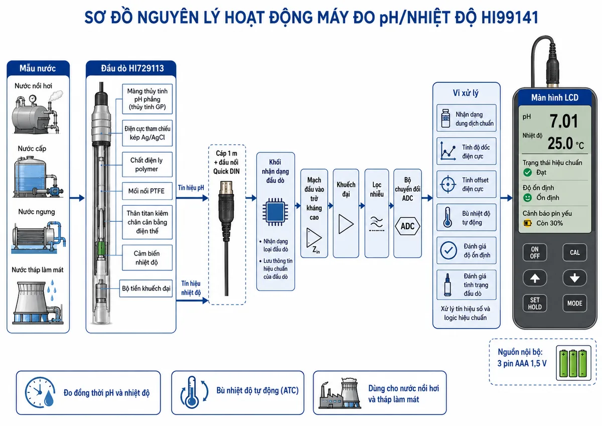 Vẽ sơ đồ nguyên lý hoạt động dạng khối của máy đo pH/nhiệt độ Hanna HI99141 trên nền trắng, bố cục ngang và nhãn tiếng Việt. Luồng bắt đầu từ mẫu nước nồi hơi, nước cấp, nước ngưng hoặc nước tháp làm mát; đi vào đầu dò HI729113 gồm màng thủy tinh pH phẳng bằng thủy tinh GP, điện cực tham chiếu kép Ag/AgCl, chất điện ly polymer, mối nối PTFE, thân titan kiêm chân cân bằng điện thế, cảm biến nhiệt độ và bộ tiền khuếch đại. Tín hiệu pH và nhiệt độ truyền qua cáp 1 m cùng đầu nối Quick DIN đến khối nhận dạng đầu dò, mạch đầu vào trở kháng cao, khuếch đại, lọc nhiễu và bộ chuyển đổi ADC. Sau ADC là vi xử lý với các khối nhận dạng dung dịch chuẩn, tính độ dốc và offset điện cực, bù nhiệt độ tự động, đánh giá độ ổn định và tình trạng đầu dò. Đầu ra là màn hình LCD hiển thị đồng thời pH, nhiệt độ, trạng thái hiệu chuẩn, độ ổn định và cảnh báo pin yếu.