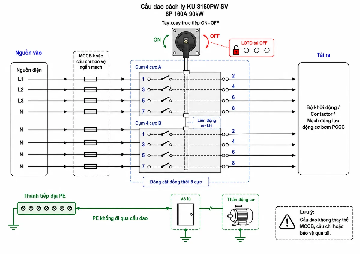 Vẽ sơ đồ khối nguyên lý hoạt động của Cầu dao cách ly Katko KU 8160PW SV trên nền trắng, bố cục ngang. Phía trên thể hiện tay xoay trực tiếp ON–OFF truyền chuyển động qua trục vận hành đến cơ cấu cam và thanh liên động cơ khí. Từ cơ cấu liên động, vẽ đường điều khiển đồng thời đến hai cụm bốn tiếp điểm công suất; mỗi cụm gồm các cặp cực 1–2, 3–4, 5–6 và 7–8. Minh họa trạng thái ON với tám tiếp điểm đóng và mũi tên dòng điện từ nguồn qua cầu dao đến bộ khởi động hoặc động cơ bơm PCCC; trạng thái OFF với tám tiếp điểm mở và vùng cách ly điện rõ ràng phía tải. Bổ sung khối tiếp điểm ngắt tải hỗ trợ kiểm soát hồ quang, chỉ thị trạng thái cơ khí, vị trí khóa LOTO tại OFF và nhánh tiếp điểm phụ tùy chọn truyền trạng thái về PLC hoặc đèn báo.