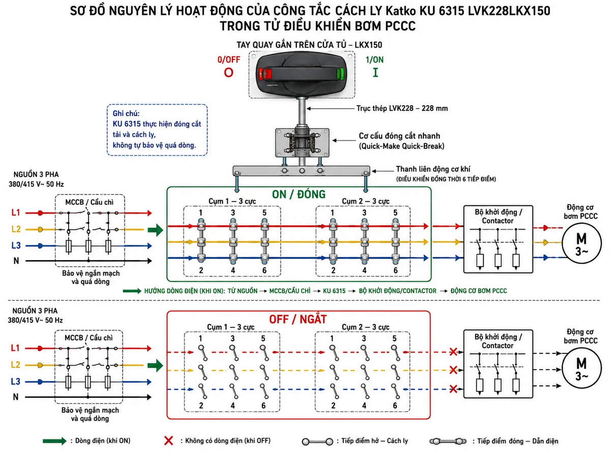 Vẽ sơ đồ khối nguyên lý hoạt động của Katko KU 6315 LVK228LKX150 trên nền trắng, bố cục ngang. Phía trên lần lượt thể hiện tay quay ngoài cửa tủ LKX150 với hai trạng thái 0/OFF và 1/ON, trục truyền động thép LVK228 dài 228 mm, cơ cấu đóng cắt nhanh và thanh liên động cơ khí. Từ thanh liên động vẽ hai nhánh đến hai cụm 3 cực, tổng cộng sáu tiếp điểm công suất được tác động đồng thời. Ở trạng thái ON, vẽ sáu tiếp điểm đóng và mũi tên dòng điện từ nguồn qua cầu dao đến bộ khởi động và động cơ bơm PCCC. Ở trạng thái OFF, vẽ sáu tiếp điểm mở, khoảng cách cách ly rõ ràng và dòng điện bị chặn. Bổ sung khối MCCB hoặc cầu chì phía nguồn với nhãn bảo vệ ngắn mạch và quá dòng; ghi chú KU 6315 làm nhiệm vụ đóng cắt tải và cách ly, không tự bảo vệ quá dòng.