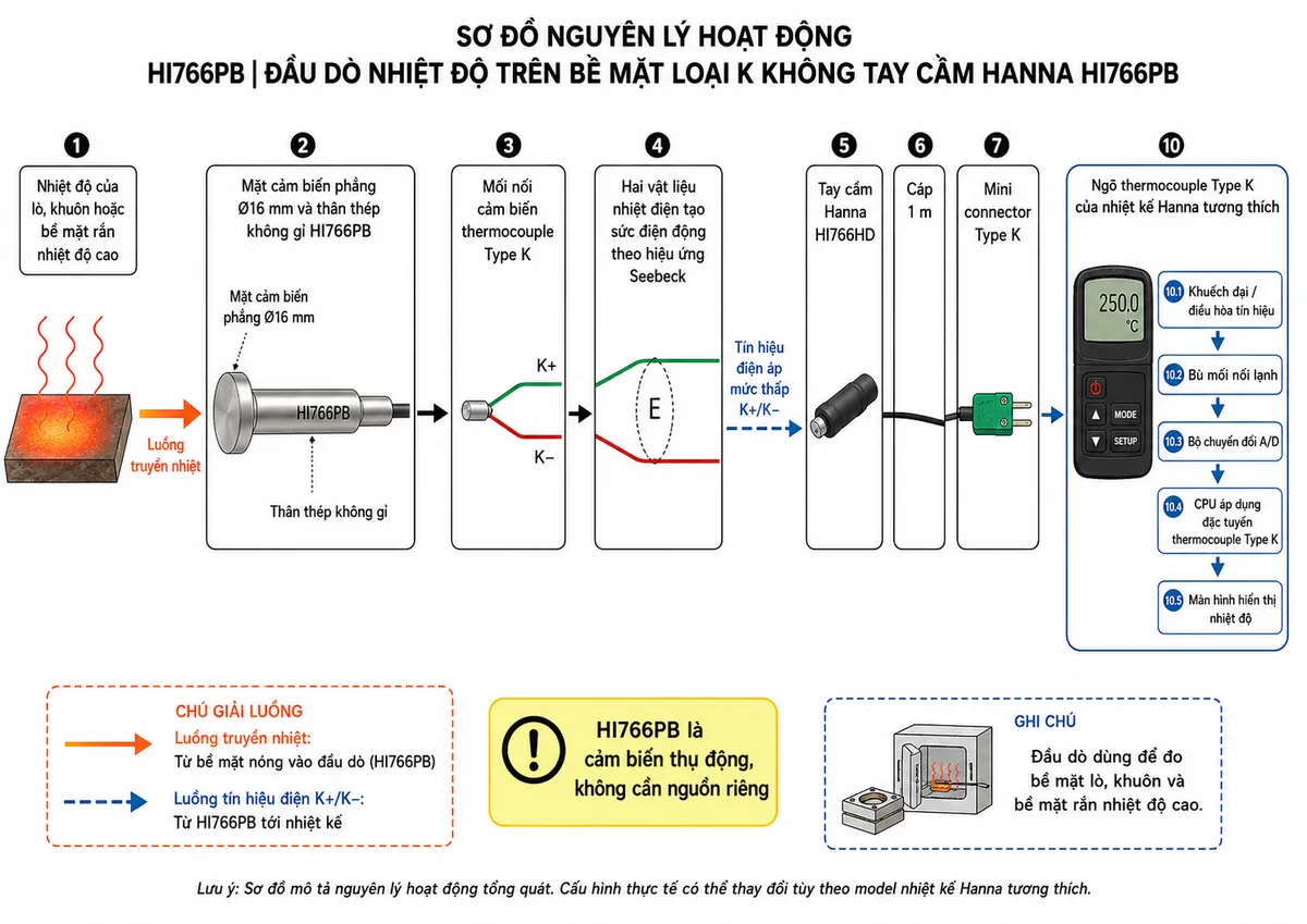 Vẽ sơ đồ nguyên lý hoạt động dạng block diagram kỹ thuật trên nền trắng cho Hanna HI766PB: nhiệt độ của lò, khuôn hoặc bề mặt rắn nhiệt độ cao → truyền nhiệt vào mặt cảm biến phẳng đường kính 16 mm và thân thép không gỉ HI766PB → mối nối cảm biến thermocouple Type K → hai vật liệu nhiệt điện tạo sức điện động theo hiệu ứng Seebeck → tín hiệu điện áp mức thấp K+/K− → tay cầm Hanna HI766HD → cáp 1 m → mini connector Type K → ngõ thermocouple Type K của nhiệt kế Hanna tương thích → khuếch đại/điều hòa tín hiệu → bù mối nối lạnh → bộ chuyển đổi A/D → CPU áp dụng đặc tuyến thermocouple Type K → màn hình hiển thị nhiệt độ. Dùng hai kiểu mũi tên khác nhau để phân biệt luồng truyền nhiệt từ bề mặt vào cảm biến và luồng tín hiệu điện từ HI766PB tới máy đo; ghi chú đầu dò HI766PB là cảm biến thụ động và không cần nguồn riêng.