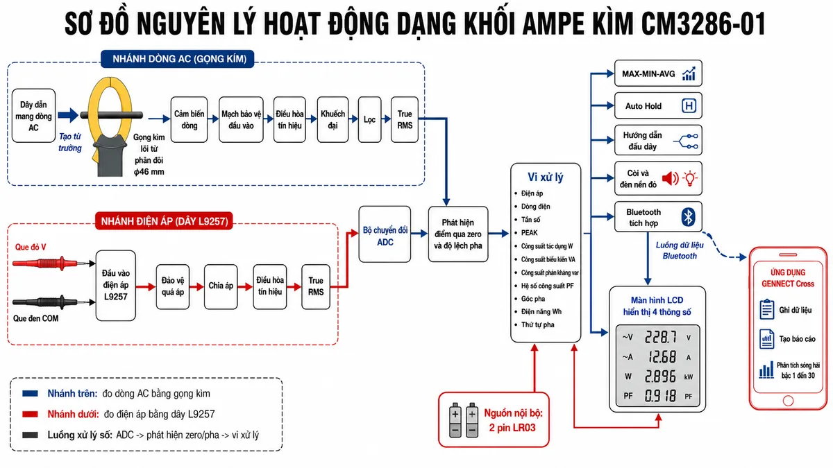 Sơ đồ nguyên lý hoạt động dạng khối của Ampe kìm HIOKI CM3286-01, nền trắng và bố cục ngang: nhánh dòng điện gồm dây dẫn mang dòng AC tạo từ trường, gọng kìm lõi từ phân đôi đường kính 46 mm, cảm biến dòng, mạch bảo vệ đầu vào, điều hòa tín hiệu, khuếch đại, lọc và khối True RMS; nhánh điện áp gồm que đỏ V và que đen COM của dây L9257, bảo vệ quá áp, chia áp, điều hòa tín hiệu và True RMS; hai nhánh đi vào bộ chuyển đổi ADC, khối phát hiện điểm qua zero và độ lệch pha, sau đó tới vi xử lý tính điện áp, dòng điện, tần số, PEAK, công suất tác dụng W, công suất biểu kiến VA, công suất phản kháng var, hệ số công suất PF, góc pha, điện năng Wh và thứ tự pha; từ vi xử lý phân nhánh tới MAX-MIN-AVG, Auto Hold, hướng dẫn đấu dây, còi và đèn nền đỏ, màn hình LCD hiển thị bốn thông số, Bluetooth tích hợp và điện thoại chạy GENNECT Cross để ghi dữ liệu, tạo báo cáo và phân tích sóng hài bậc 1 đến 30; thể hiện nguồn 2 pin LR03 và dùng mũi tên chỉ rõ luồng tín hiệu giữa các khối.